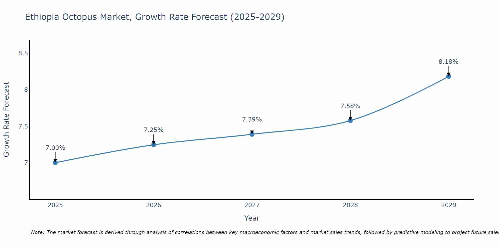 Ethiopia Octopus Market Growth Rate