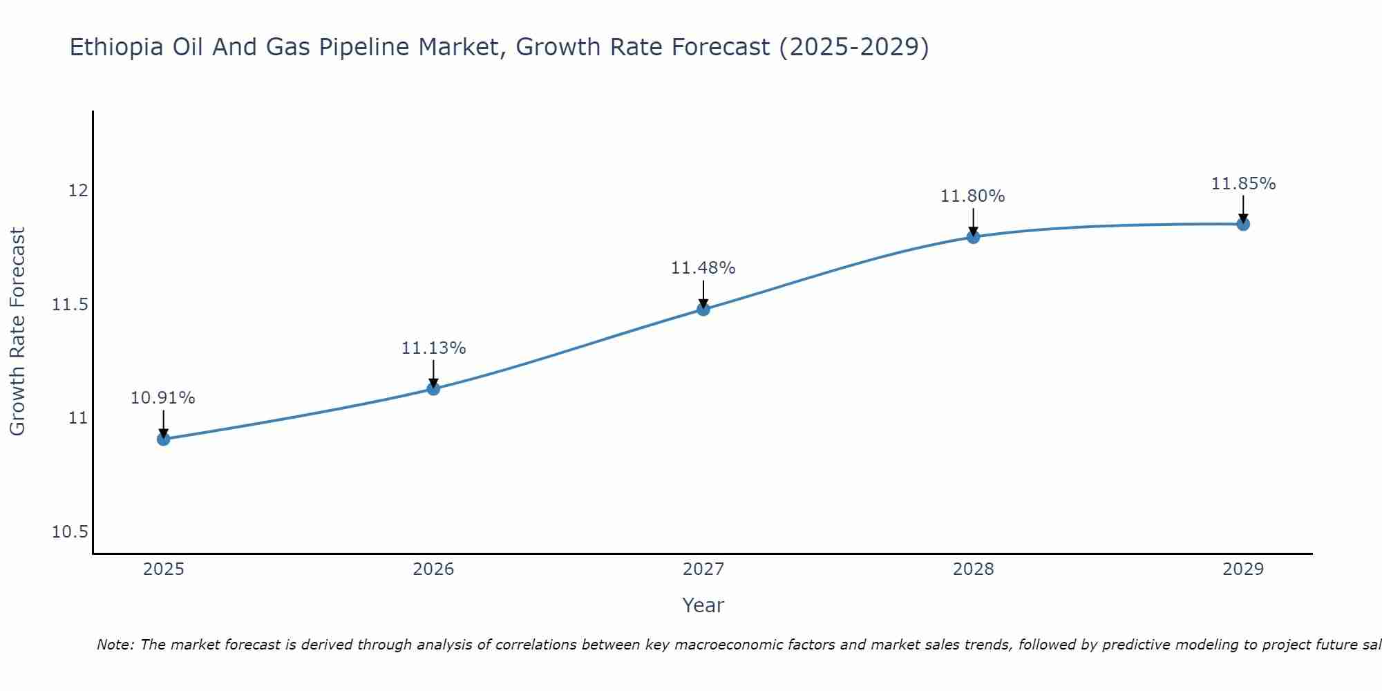Ethiopia Oil And Gas Pipeline Market Growth Rate