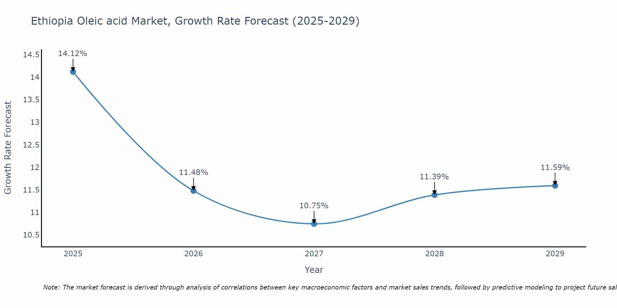 Ethiopia Oleic acid Market Size Growth Rate
