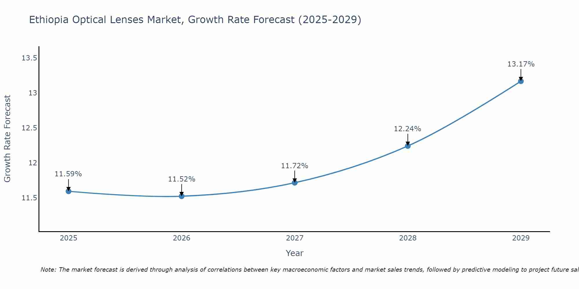 Ethiopia Optical Lenses Market Growth Rate