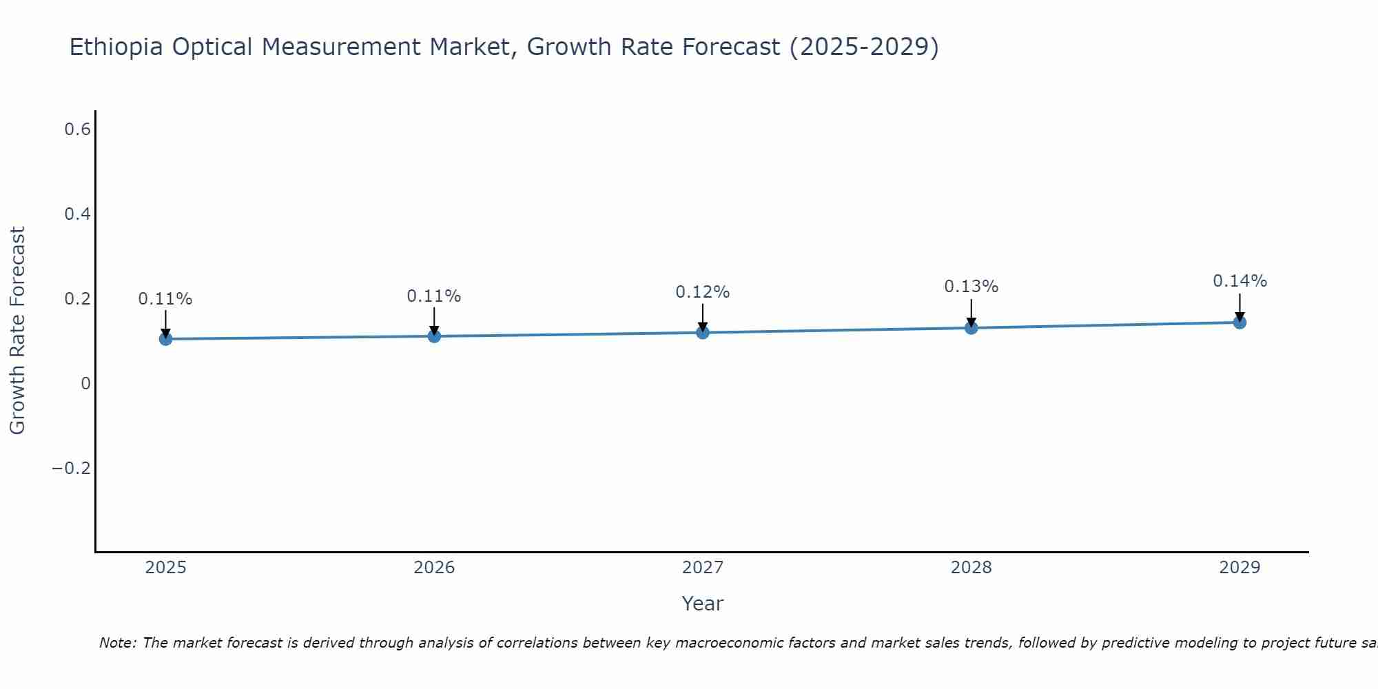 Ethiopia Optical Measurement Market Growth Rate