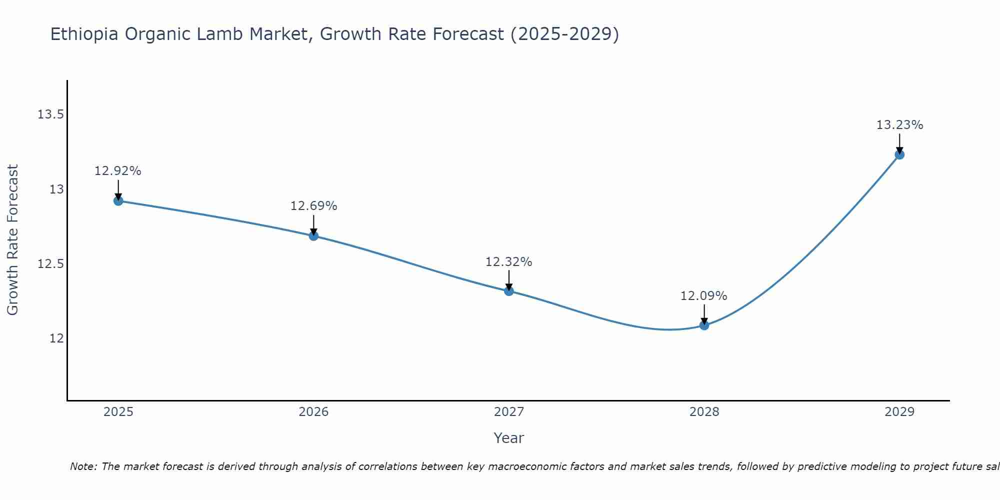 Ethiopia Organic Lamb Market Growth Rate