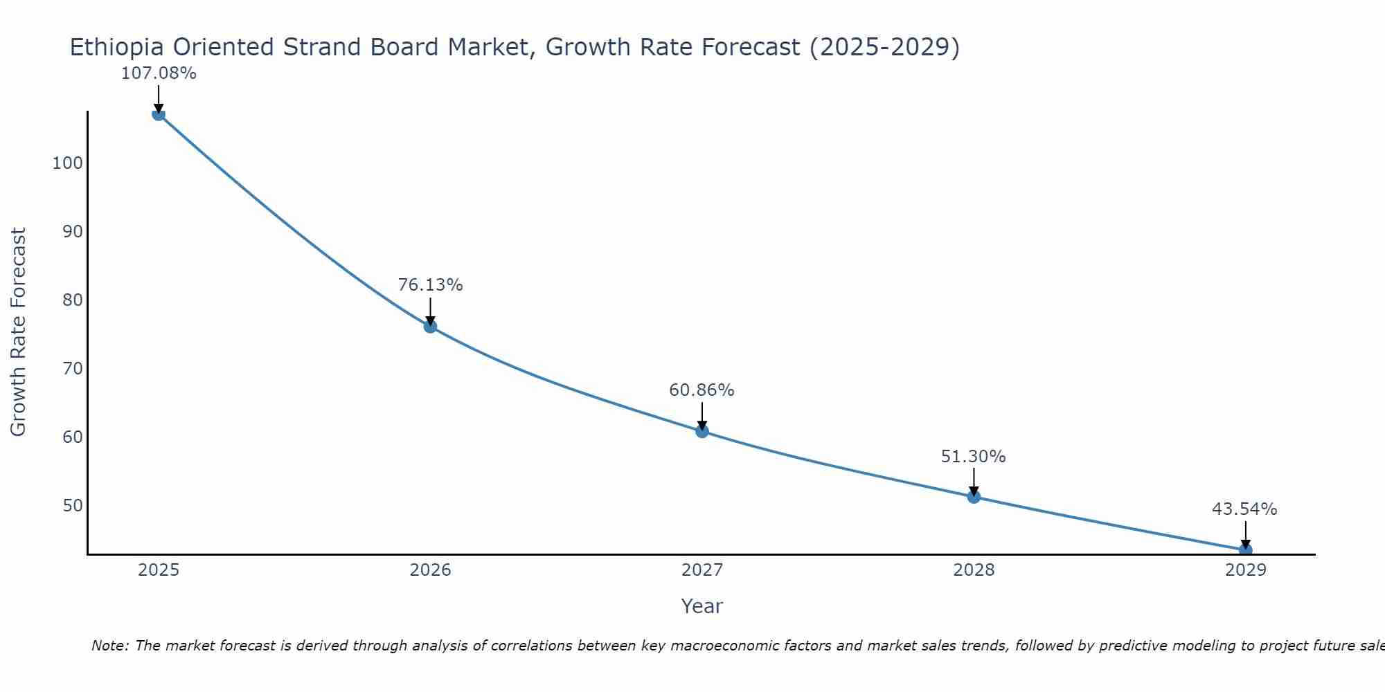 Ethiopia Oriented Strand Board Market Growth Rate