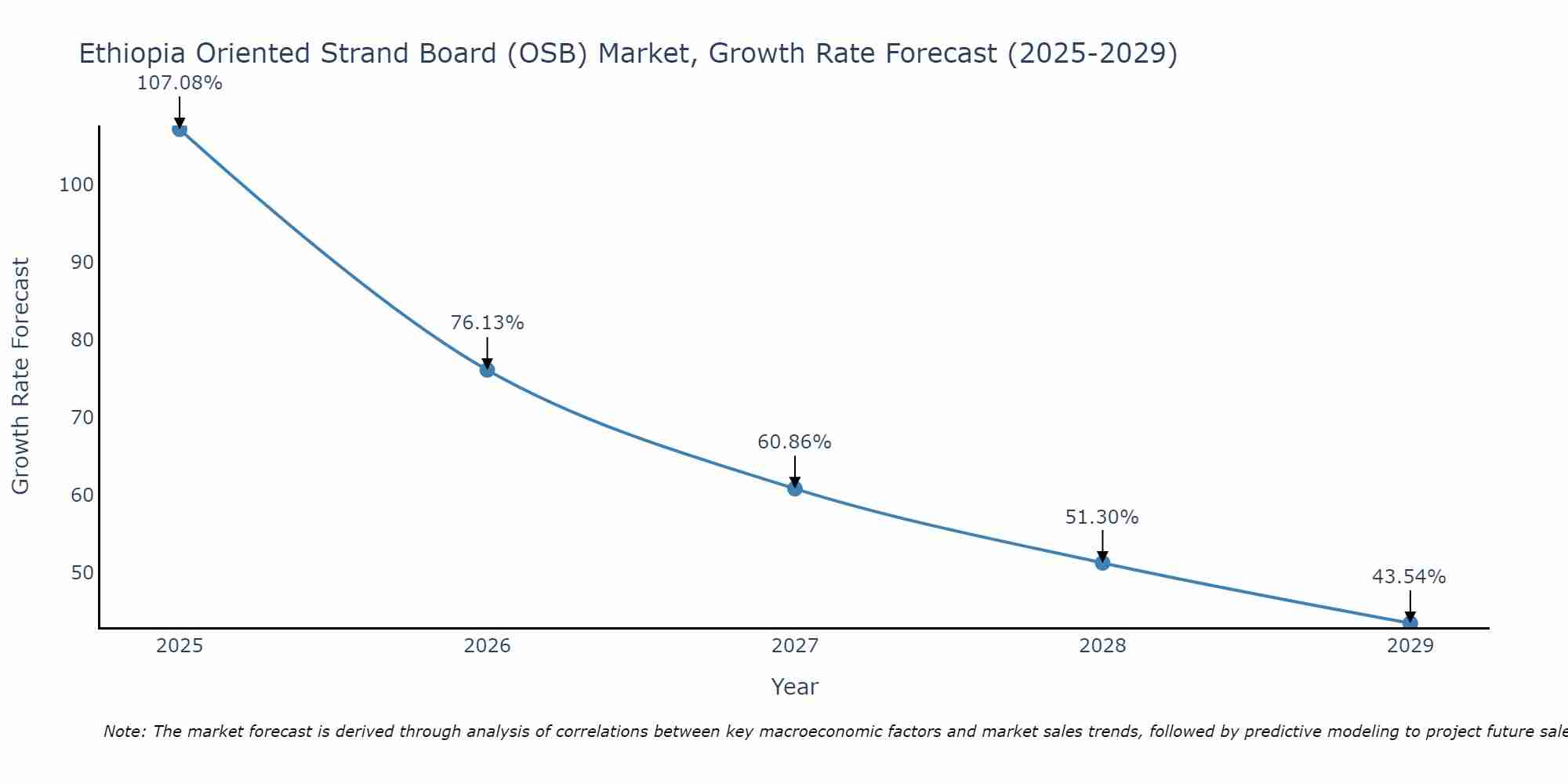 Ethiopia Oriented Strand Board (OSB) Market Growth Rate
