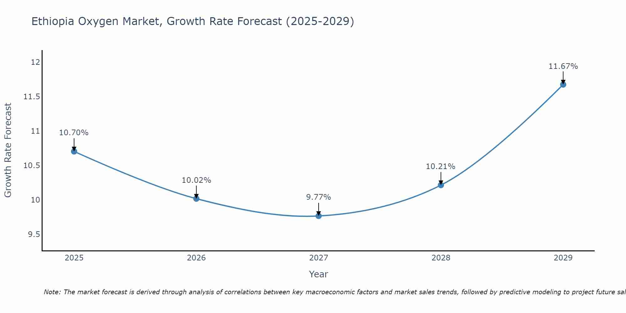 Ethiopia Oxygen Market Growth Rate