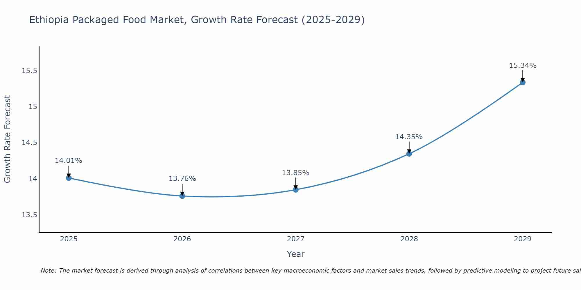 Ethiopia Packaged Food Market Growth Rate