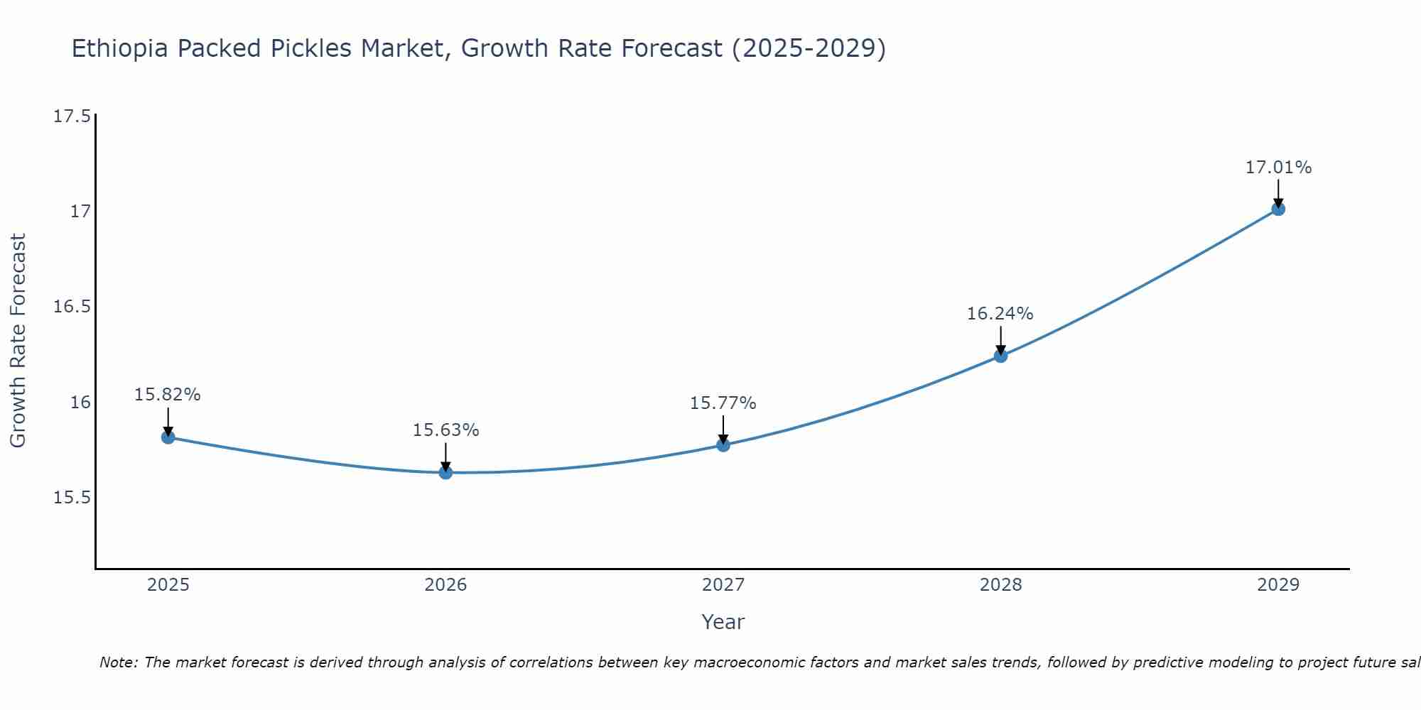 Ethiopia Packed Pickles Market Growth Rate