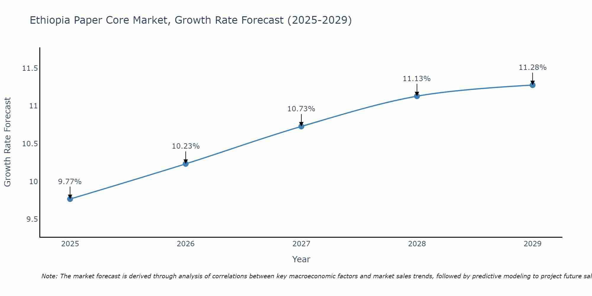 Ethiopia Paper Core Market Growth Rate