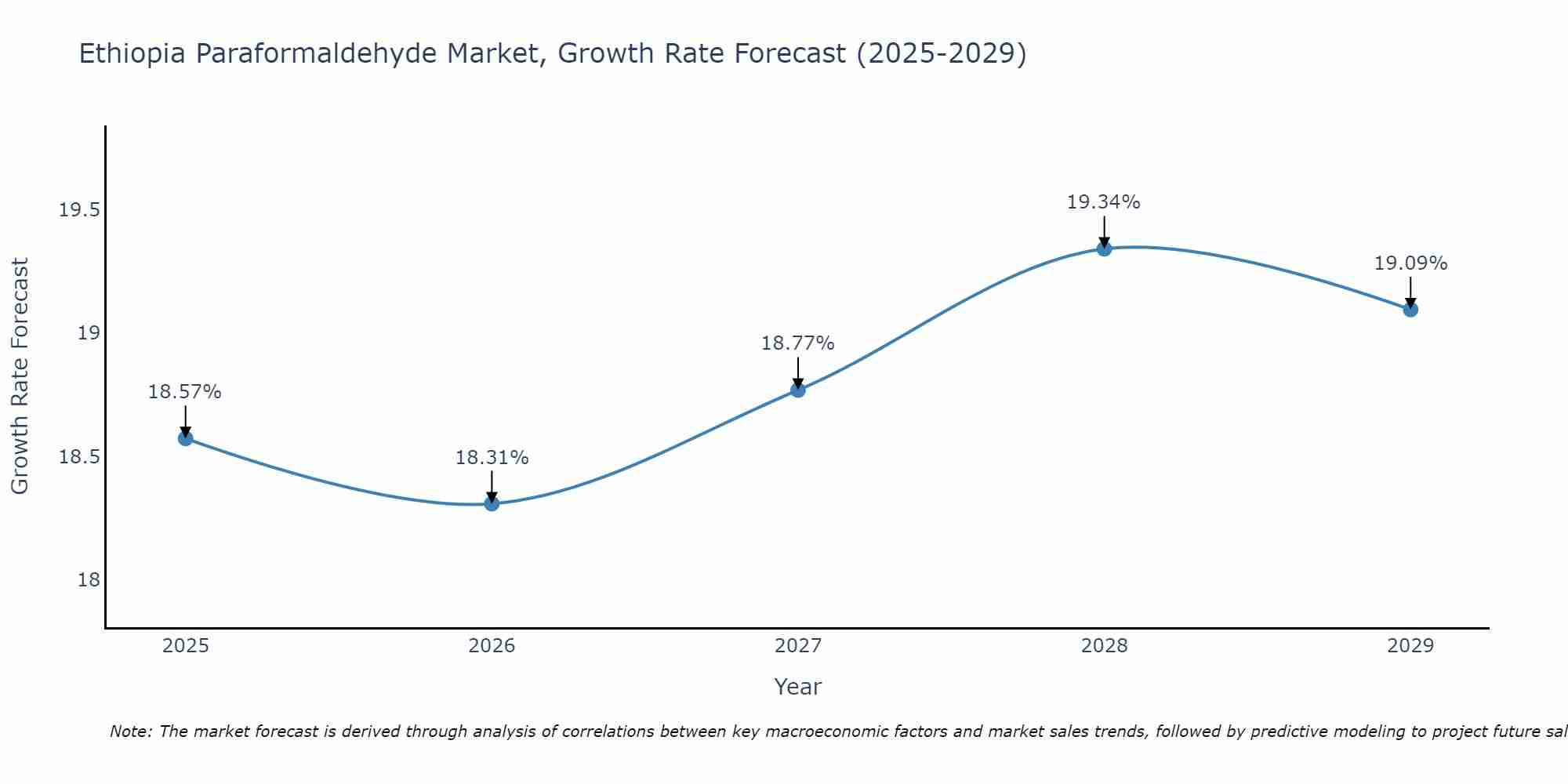 Ethiopia Paraformaldehyde Market Growth Rate