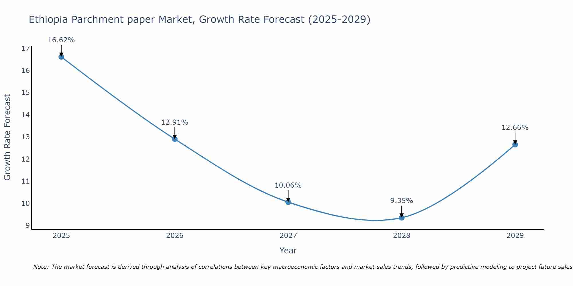 Ethiopia Parchment paper Market Growth Rate