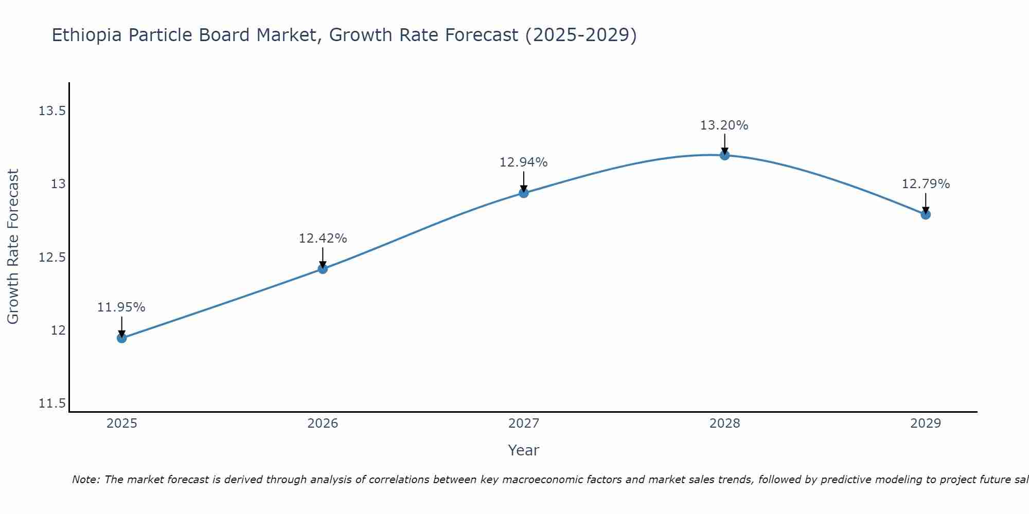 Ethiopia Particle Board Market Growth Rate