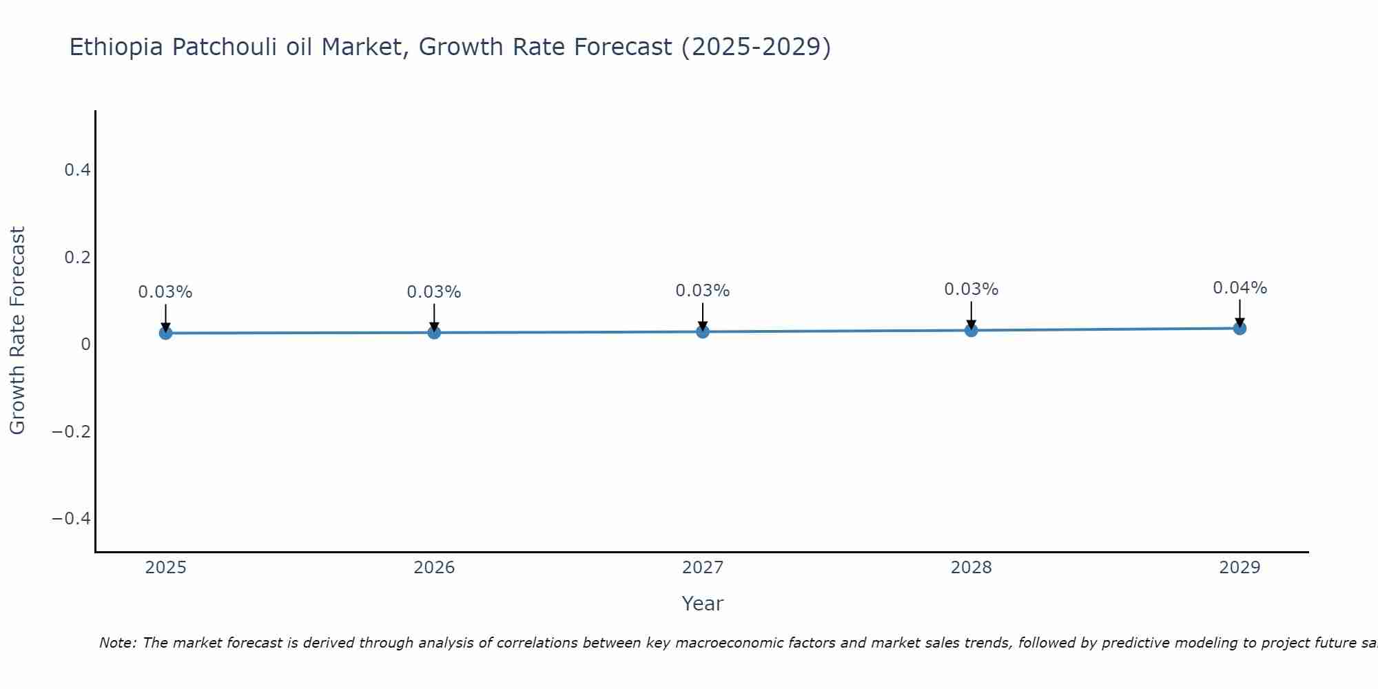 Ethiopia Patchouli oil Market Size Growth Rate
