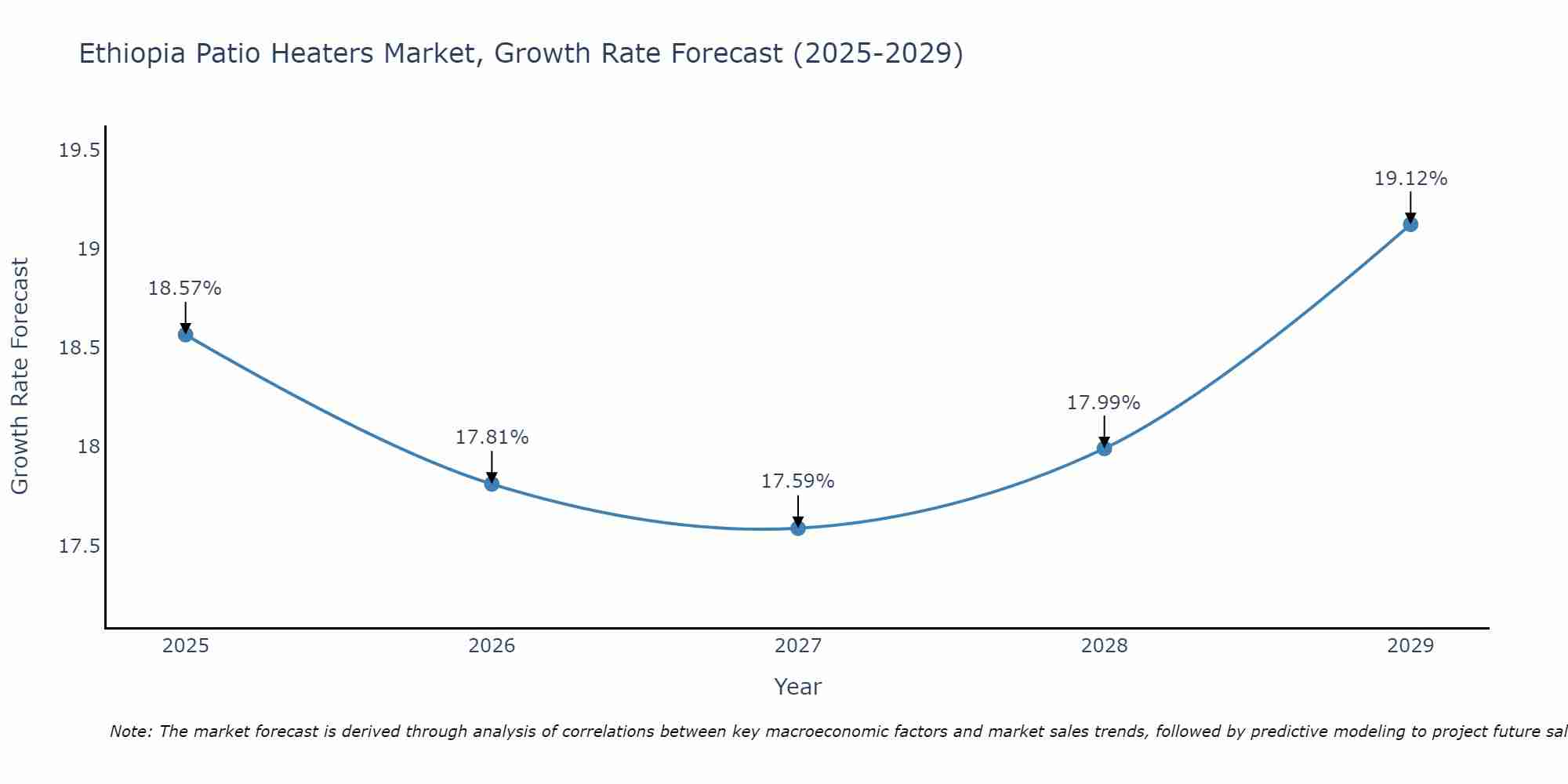 Ethiopia Patio Heaters Market Growth Rate