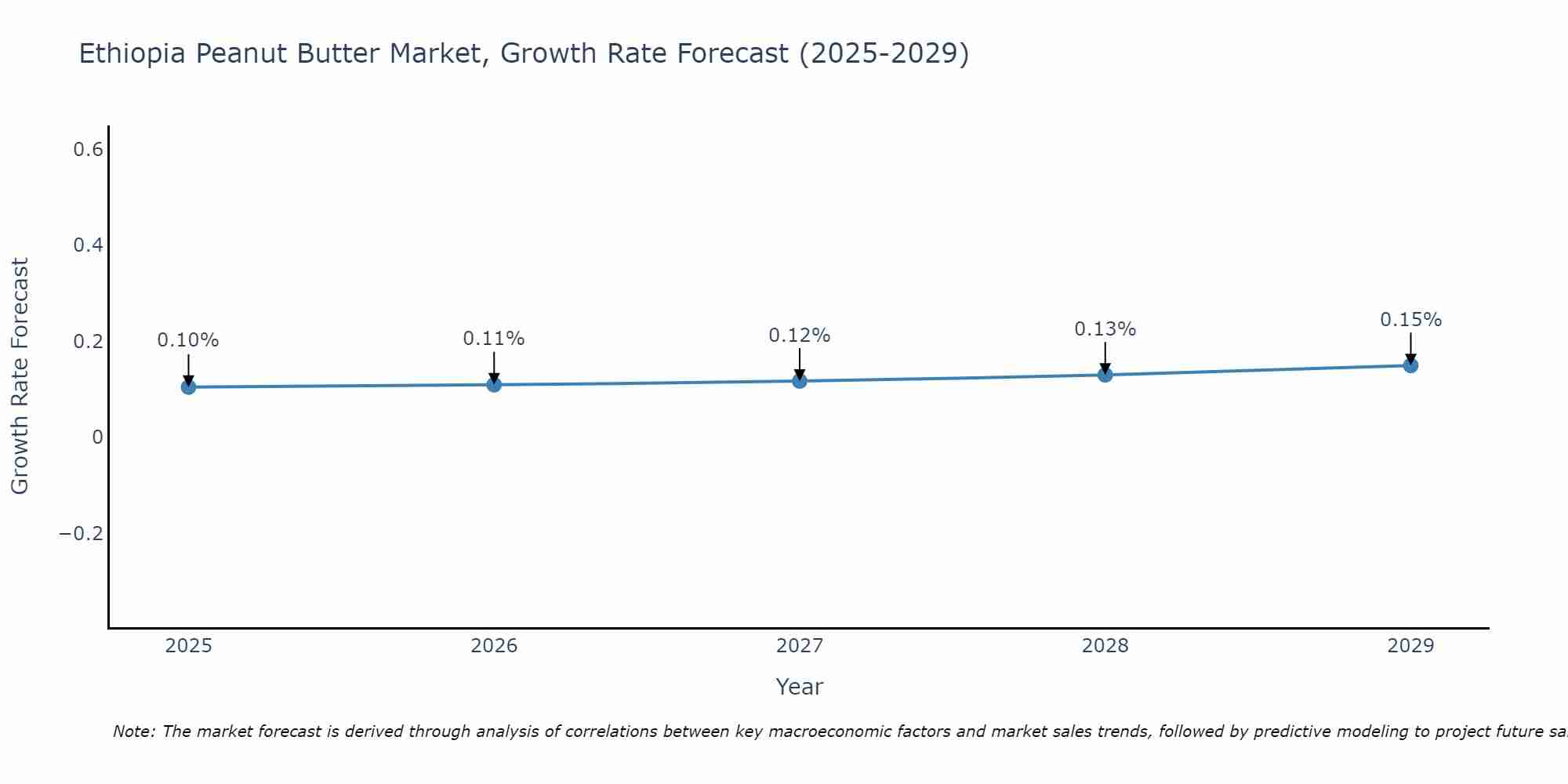 Ethiopia Peanut Butter Market Growth Rate