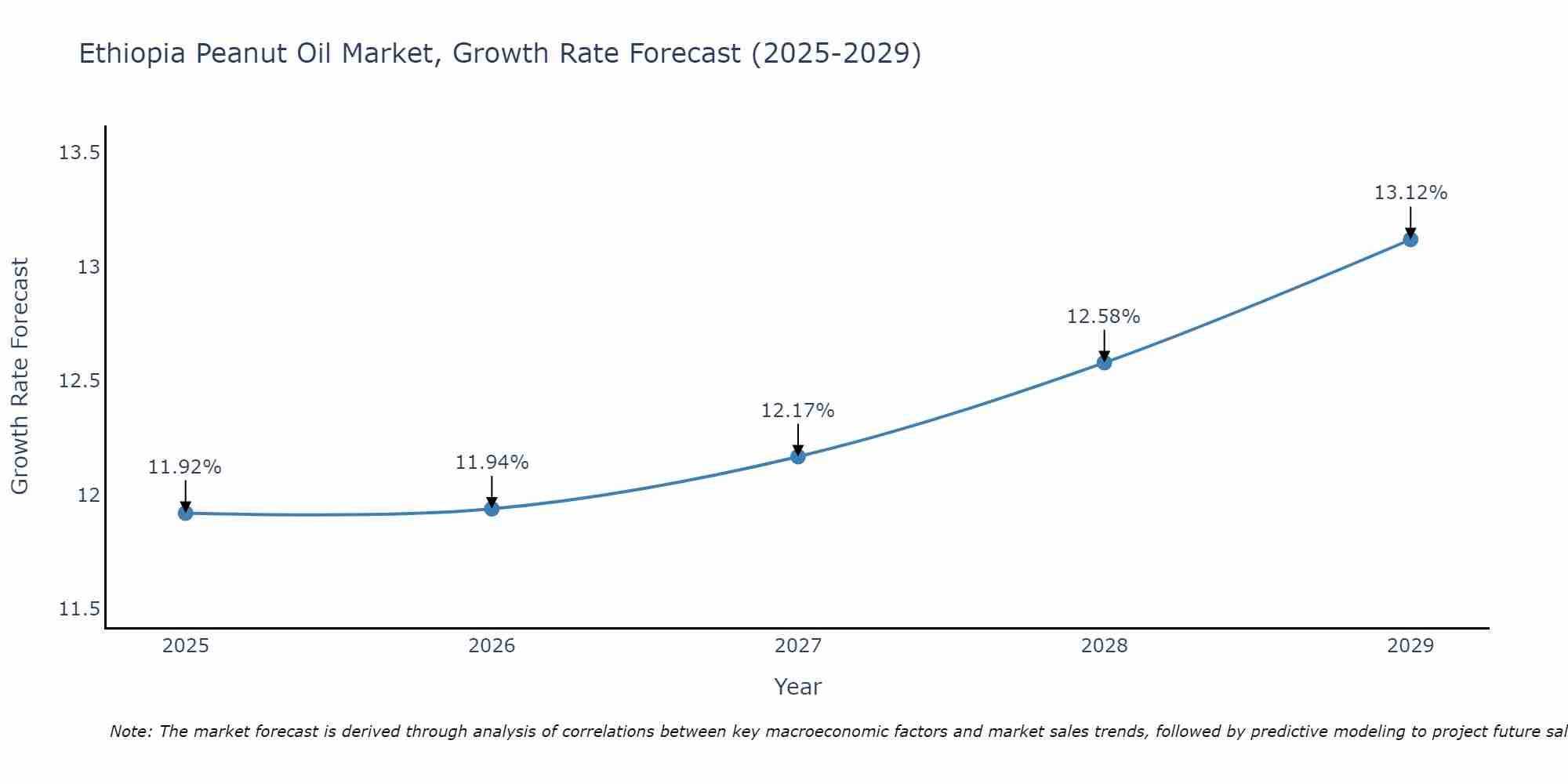 Ethiopia Peanut Oil Market Growth Rate
