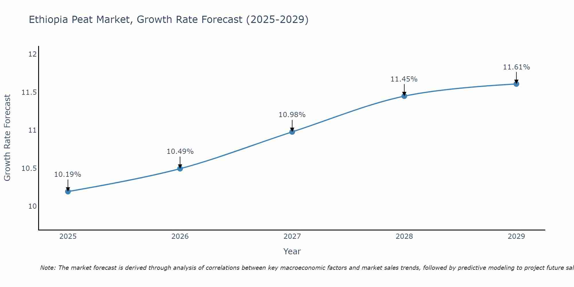 Ethiopia Peat Market Size Growth Rate