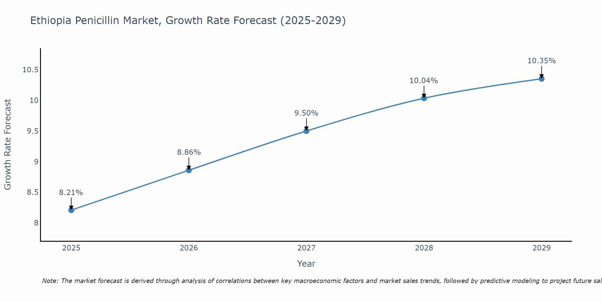 Ethiopia Penicillin Market Growth Rate