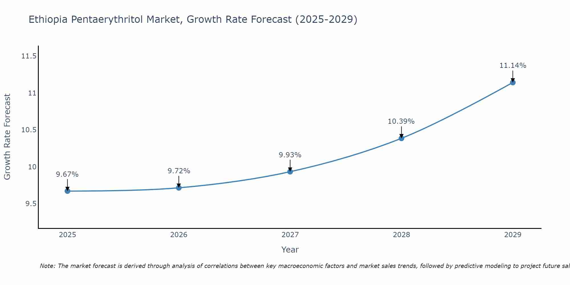 Ethiopia Pentaerythritol Market Growth Rate