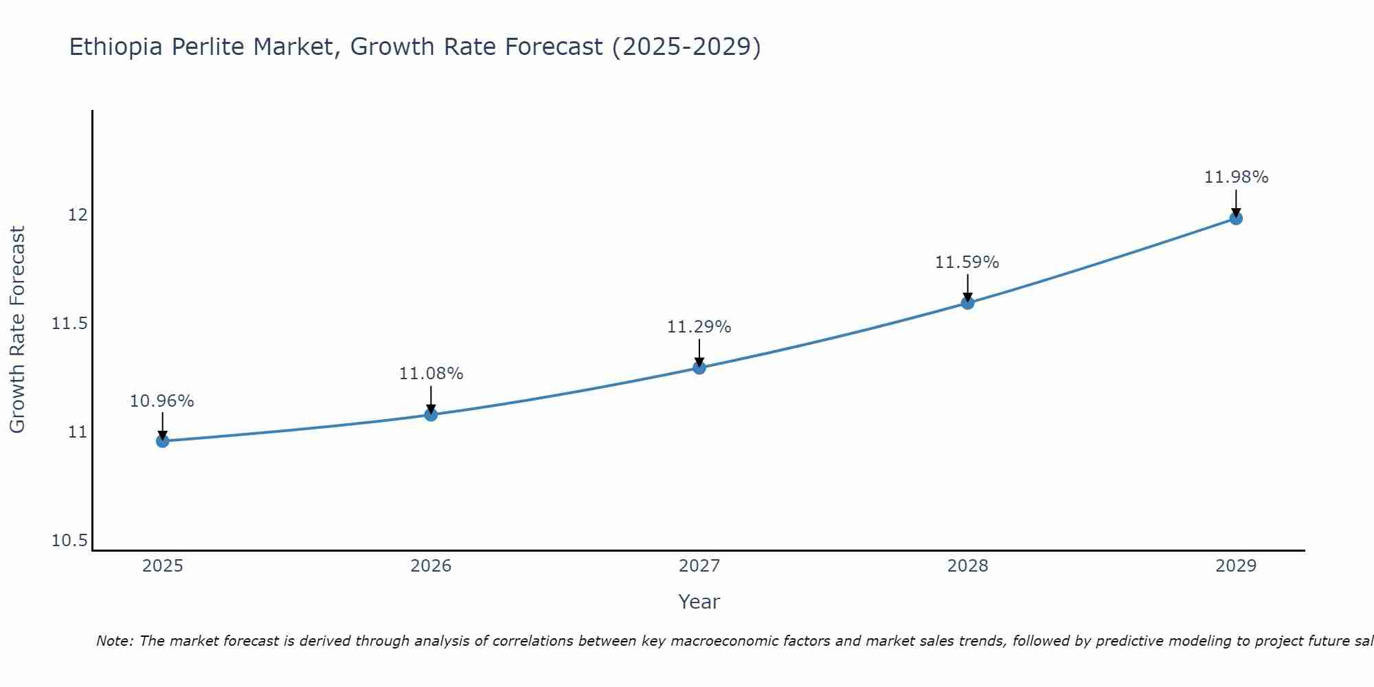 Ethiopia Perlite Market Growth Rate