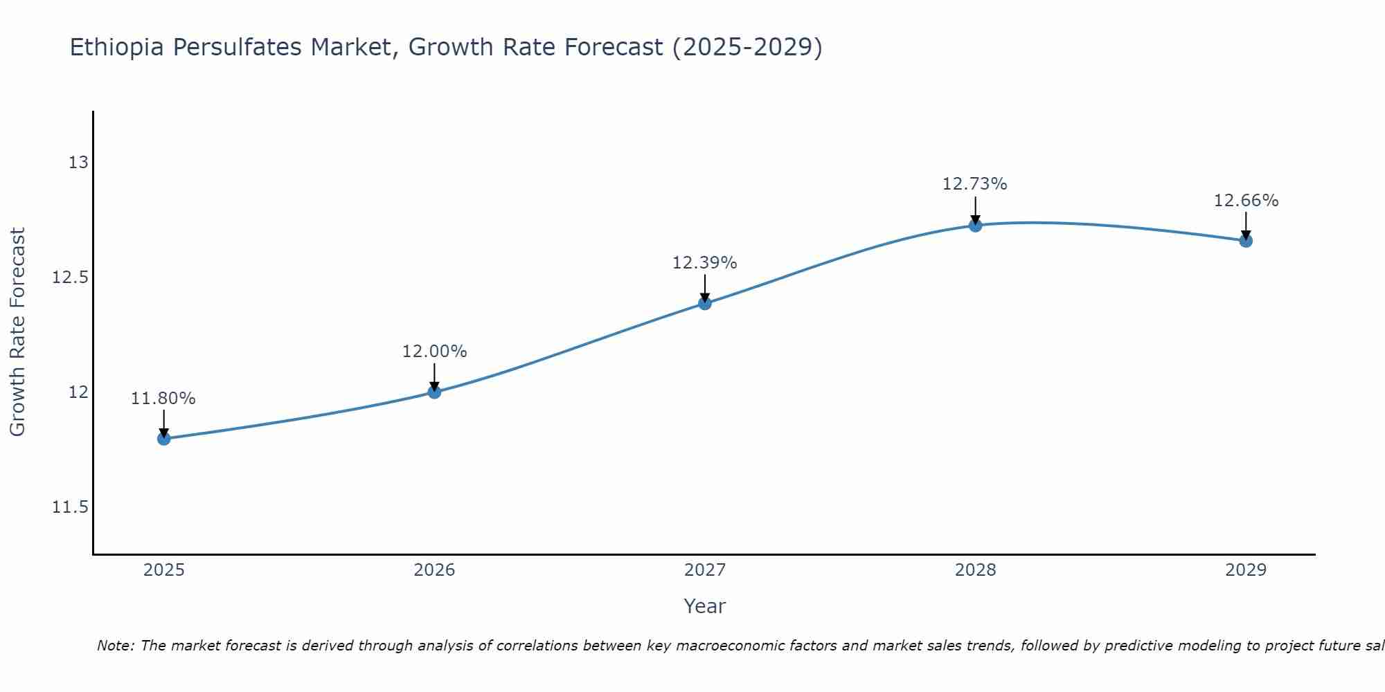 Ethiopia Persulfates Market Growth Rate