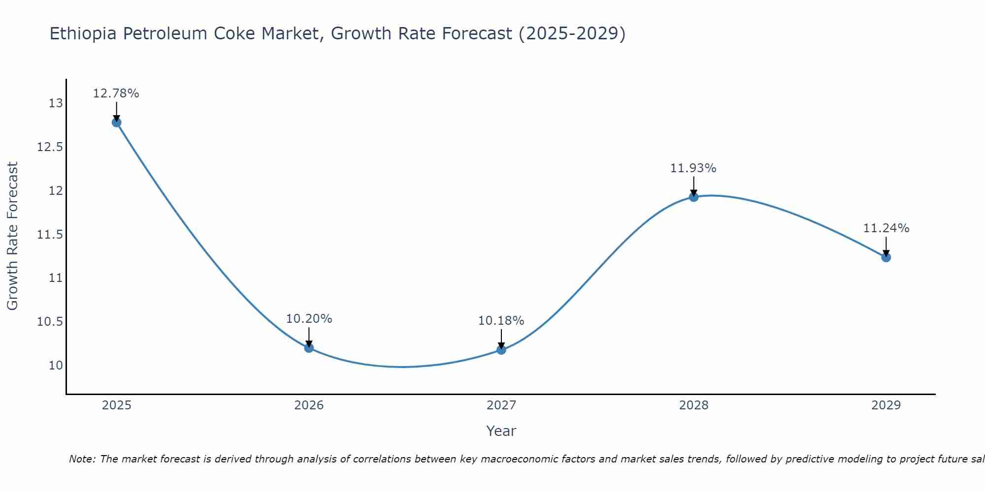 Ethiopia Petroleum Coke Market Size Growth Rate