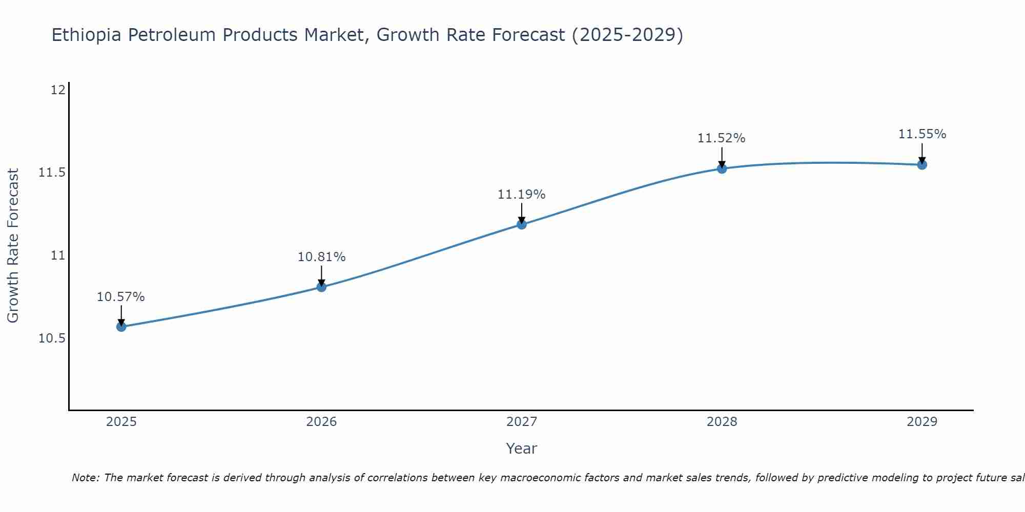 Ethiopia Petroleum Products Market Growth Rate