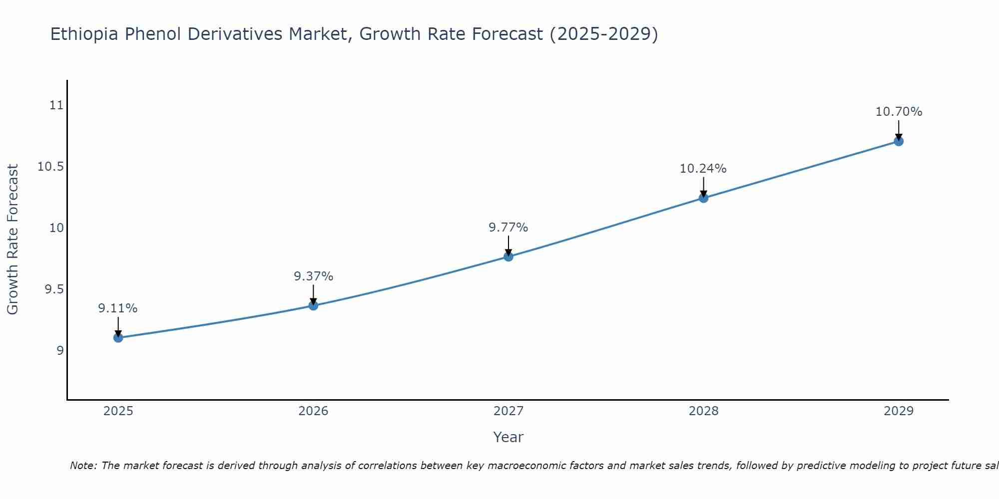 Ethiopia Phenol Derivatives Market Growth Rate