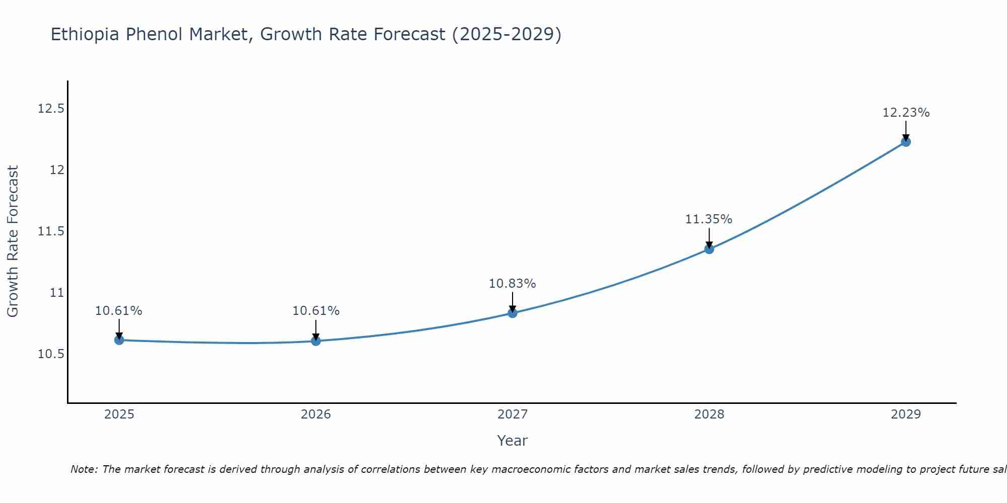 Ethiopia Phenol Market Growth Rate
