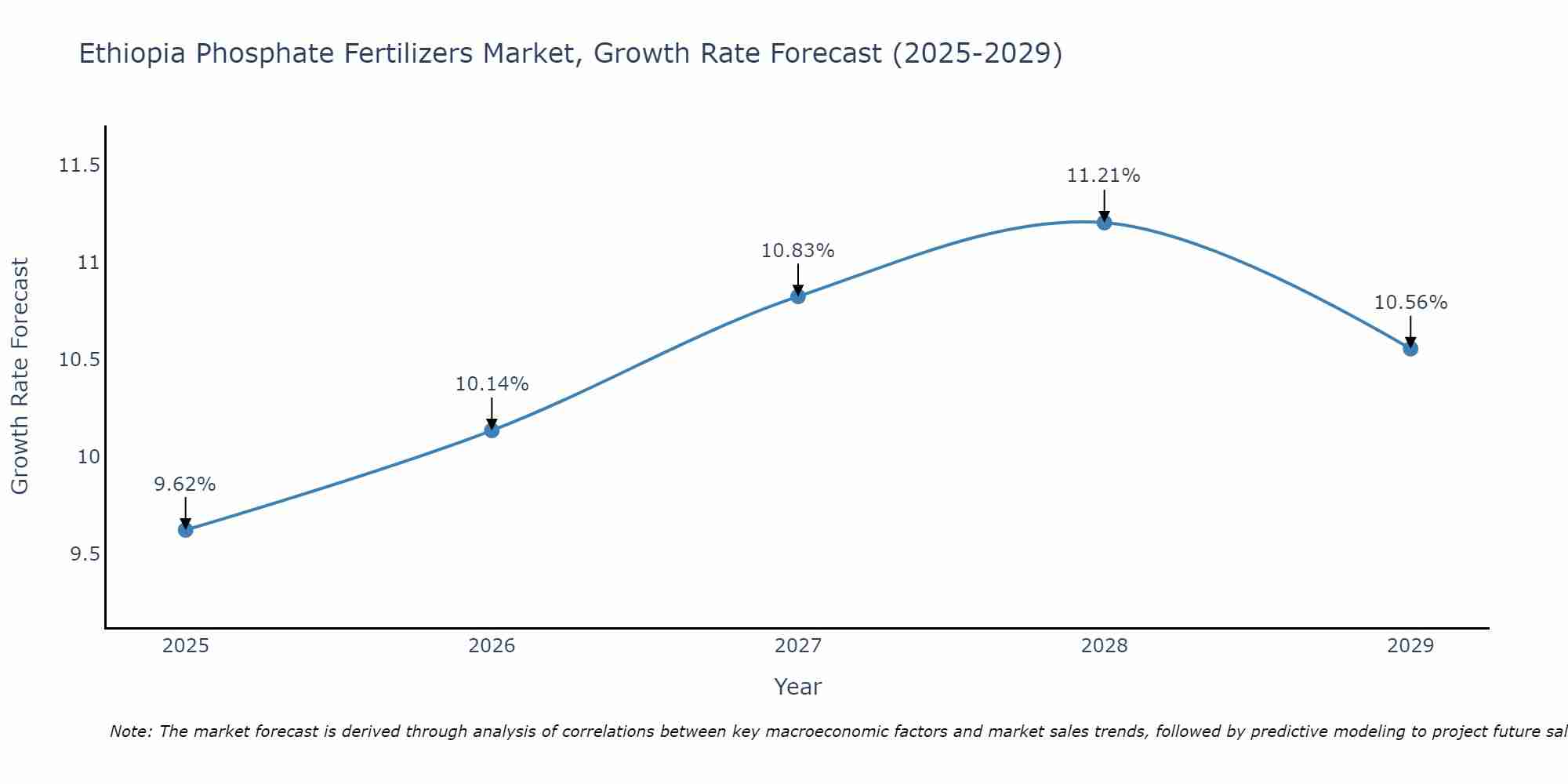 Ethiopia Phosphate Fertilizers Market Growth Rate