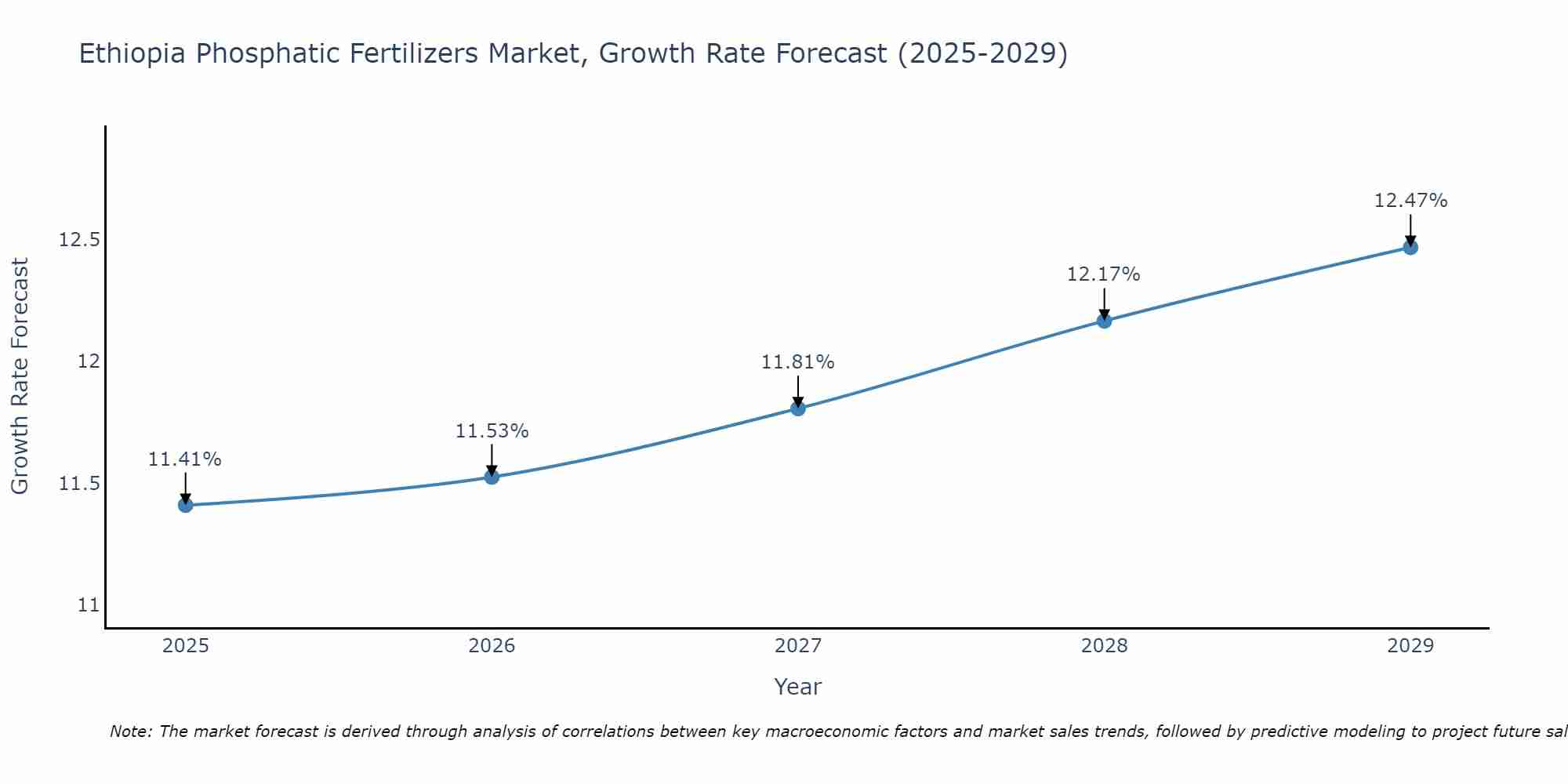 Ethiopia Phosphatic Fertilizers Market Growth Rate