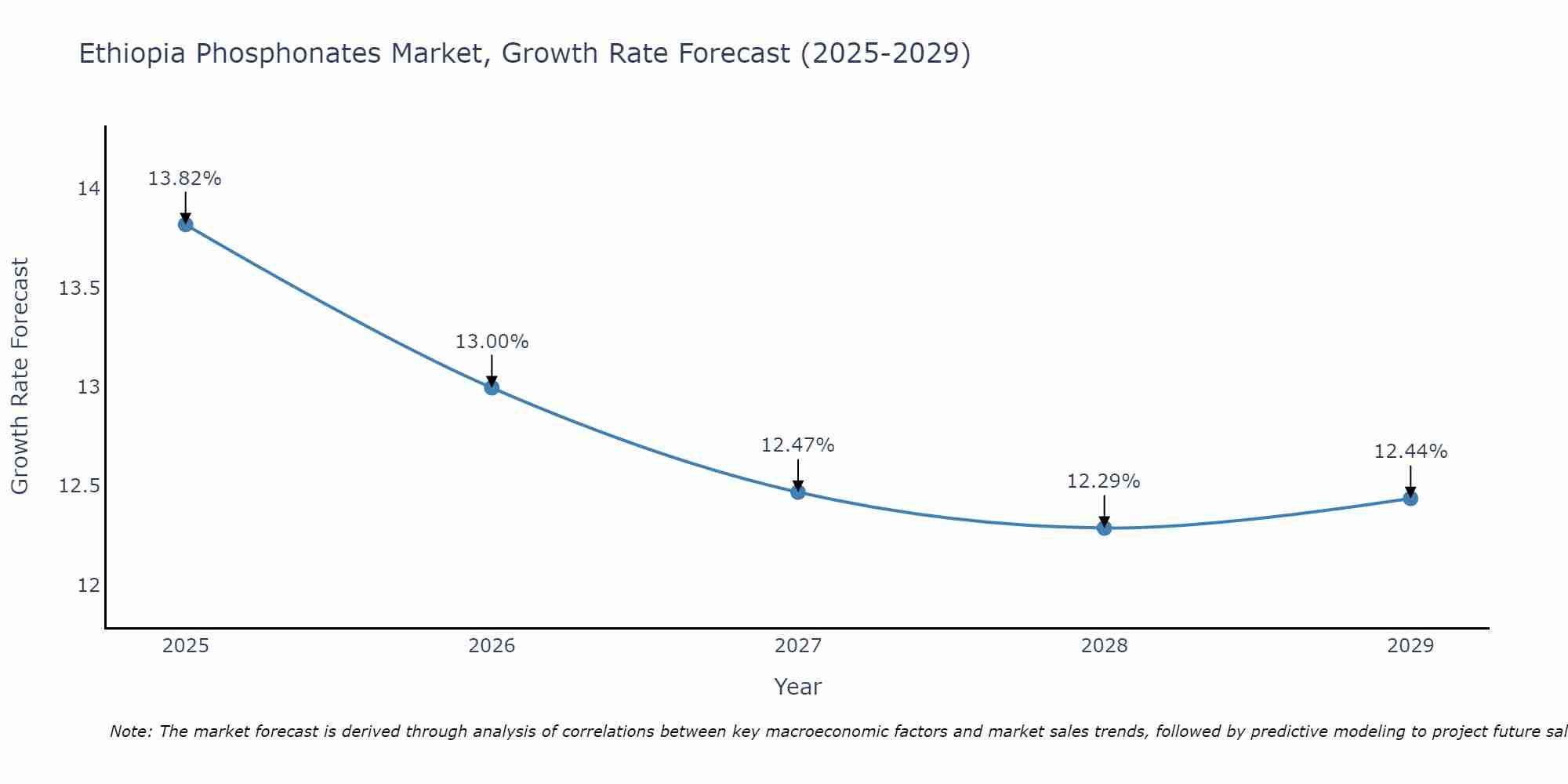 Ethiopia Phosphonates Market Growth Rate