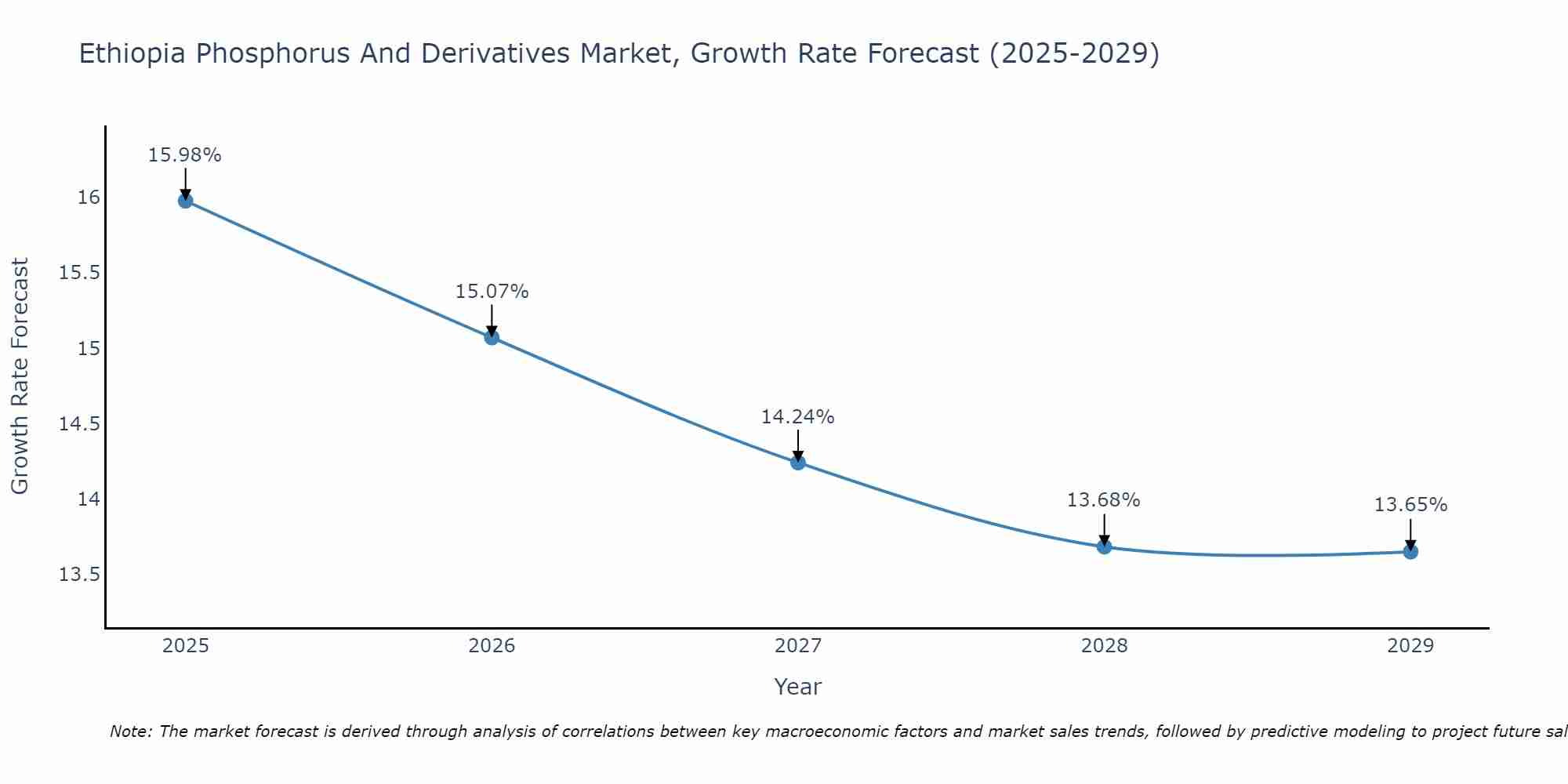 Ethiopia Phosphorus And Derivatives Market Growth Rate