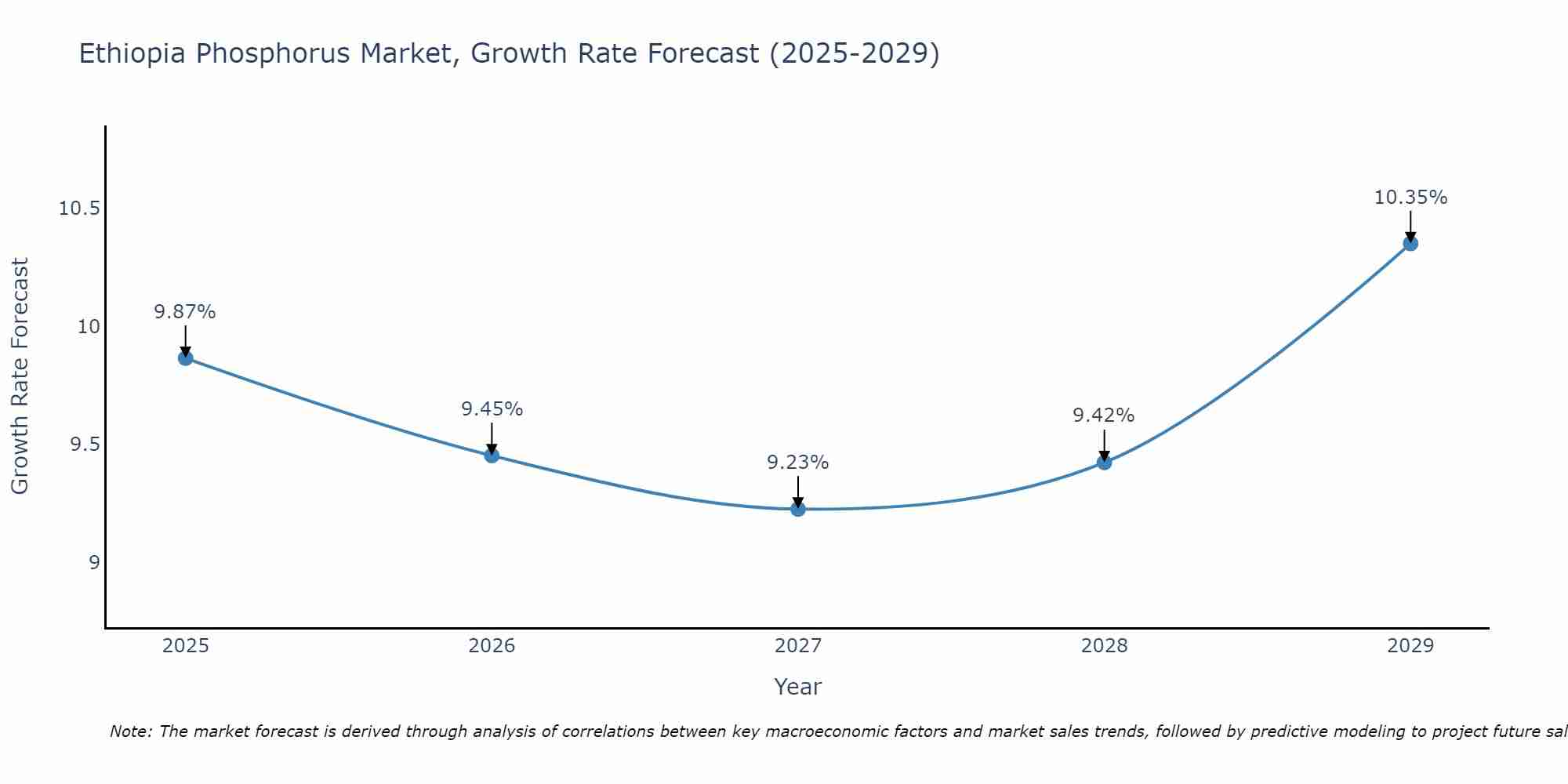 Ethiopia Phosphorus Market Size Growth Rate