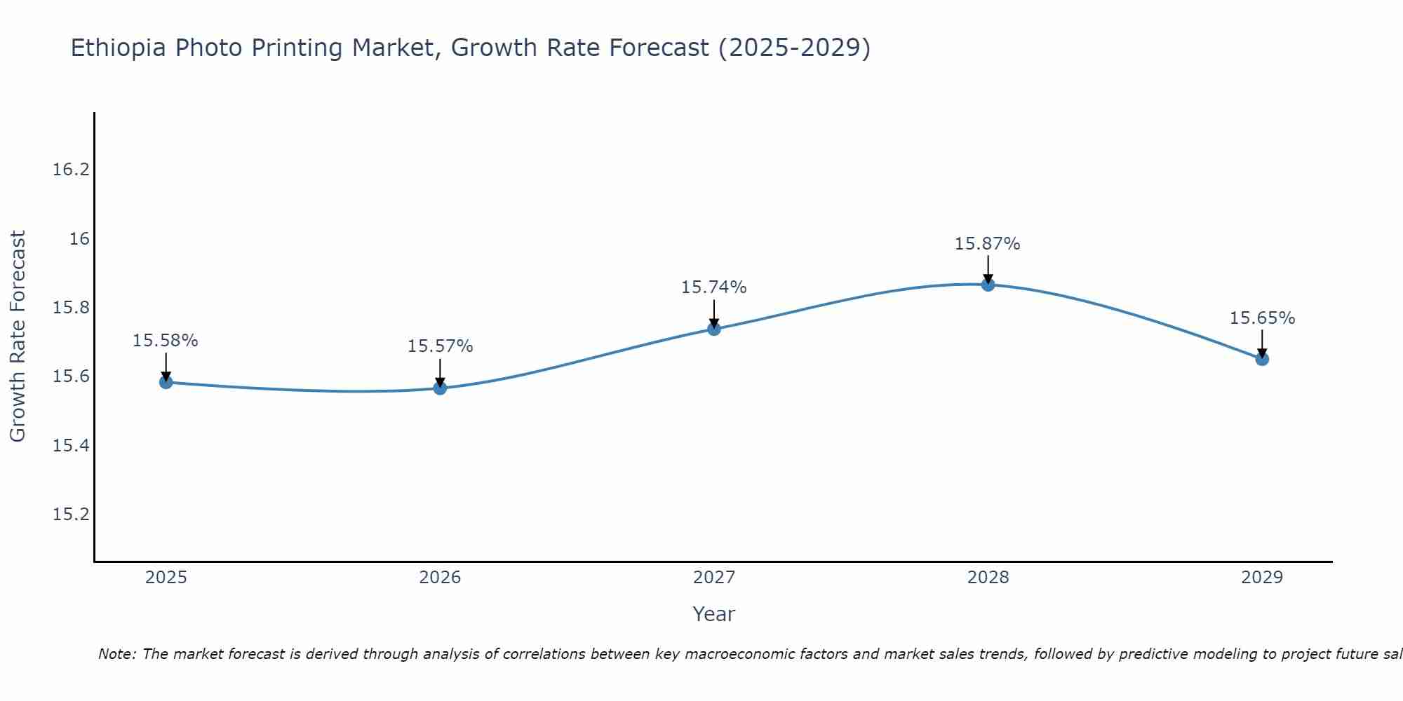 Ethiopia Photo Printing Market Growth Rate
