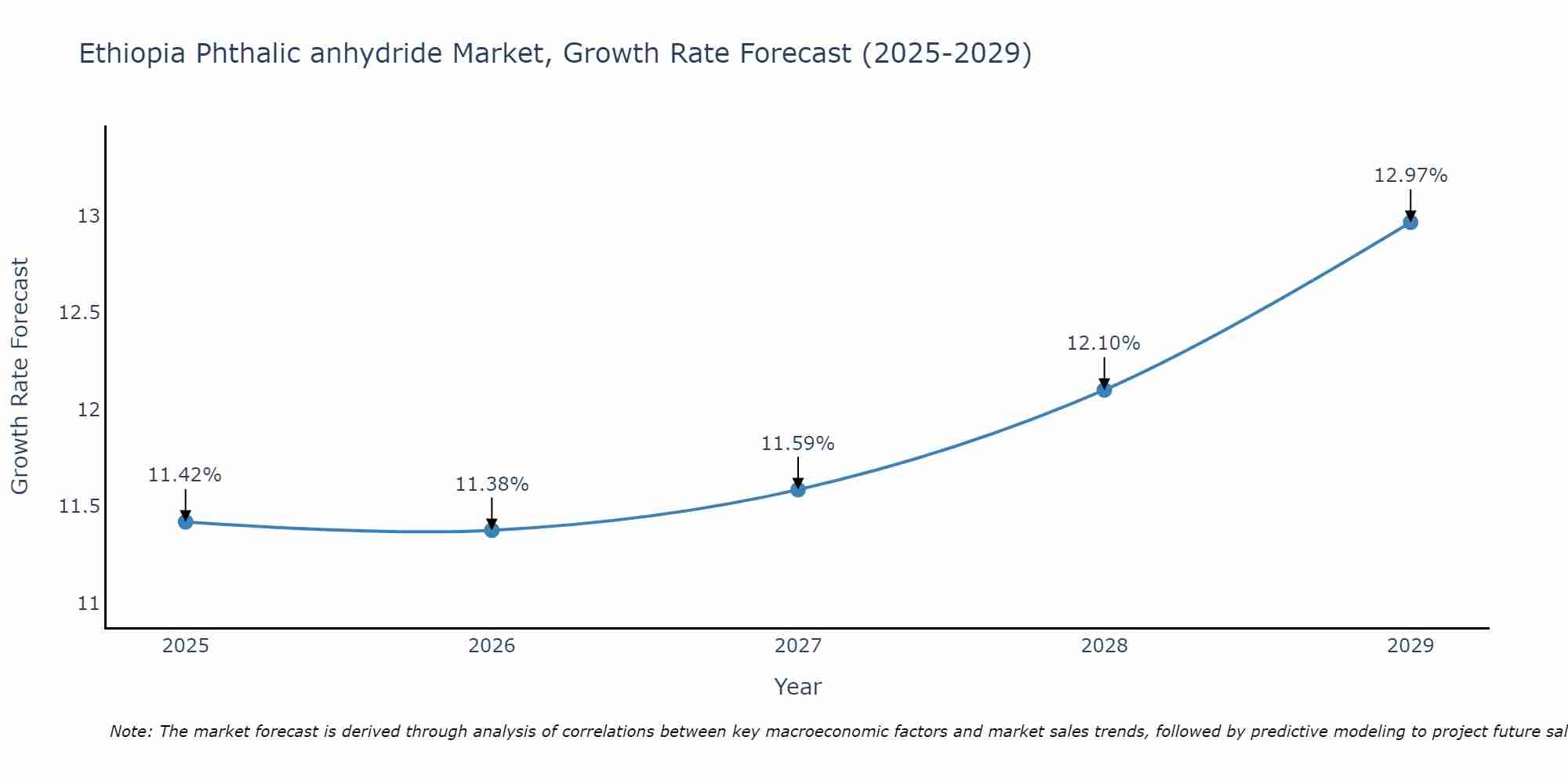Ethiopia Phthalic anhydride Market Growth Rate