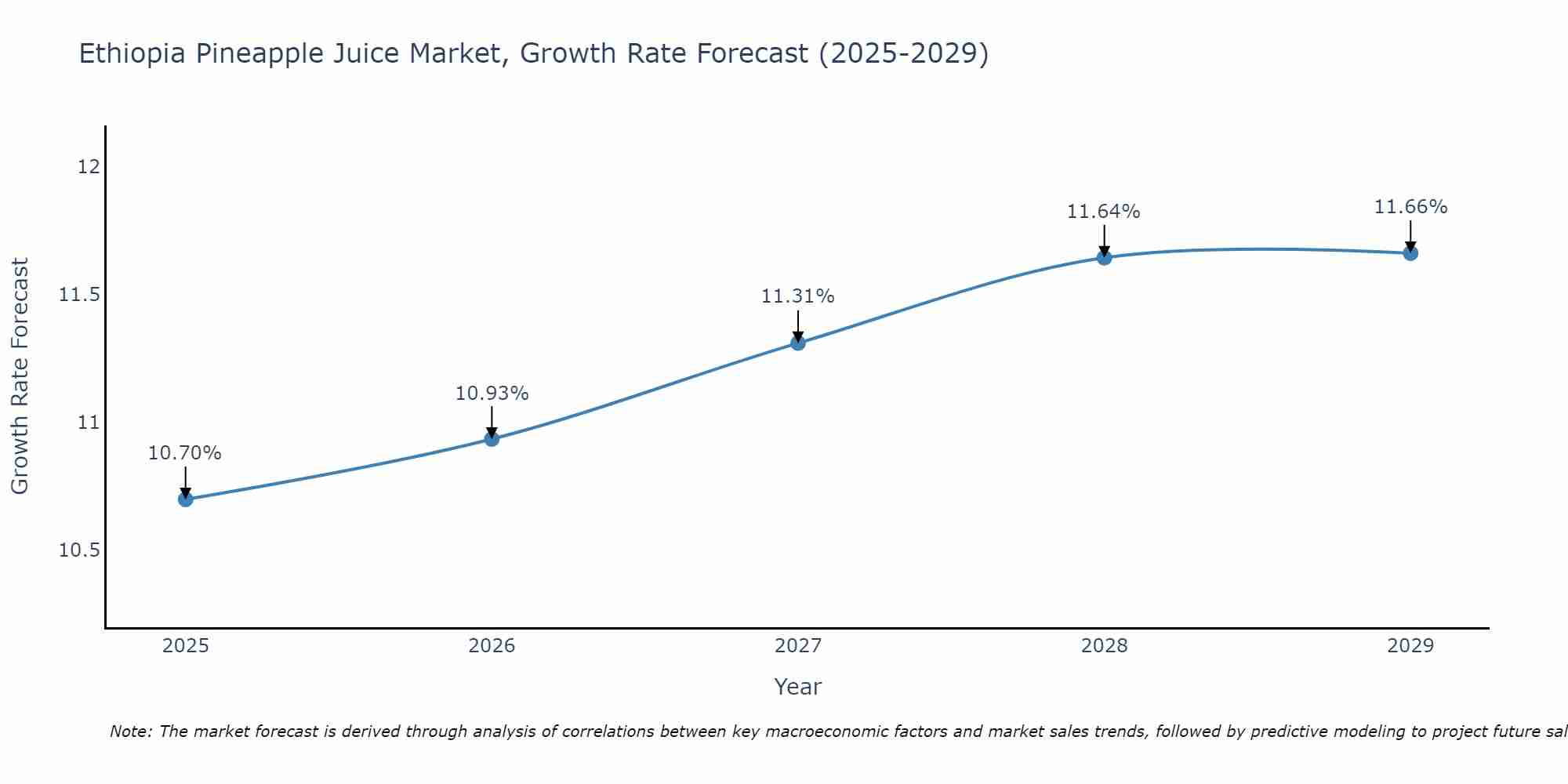 Ethiopia Pineapple Juice Market Growth Rate