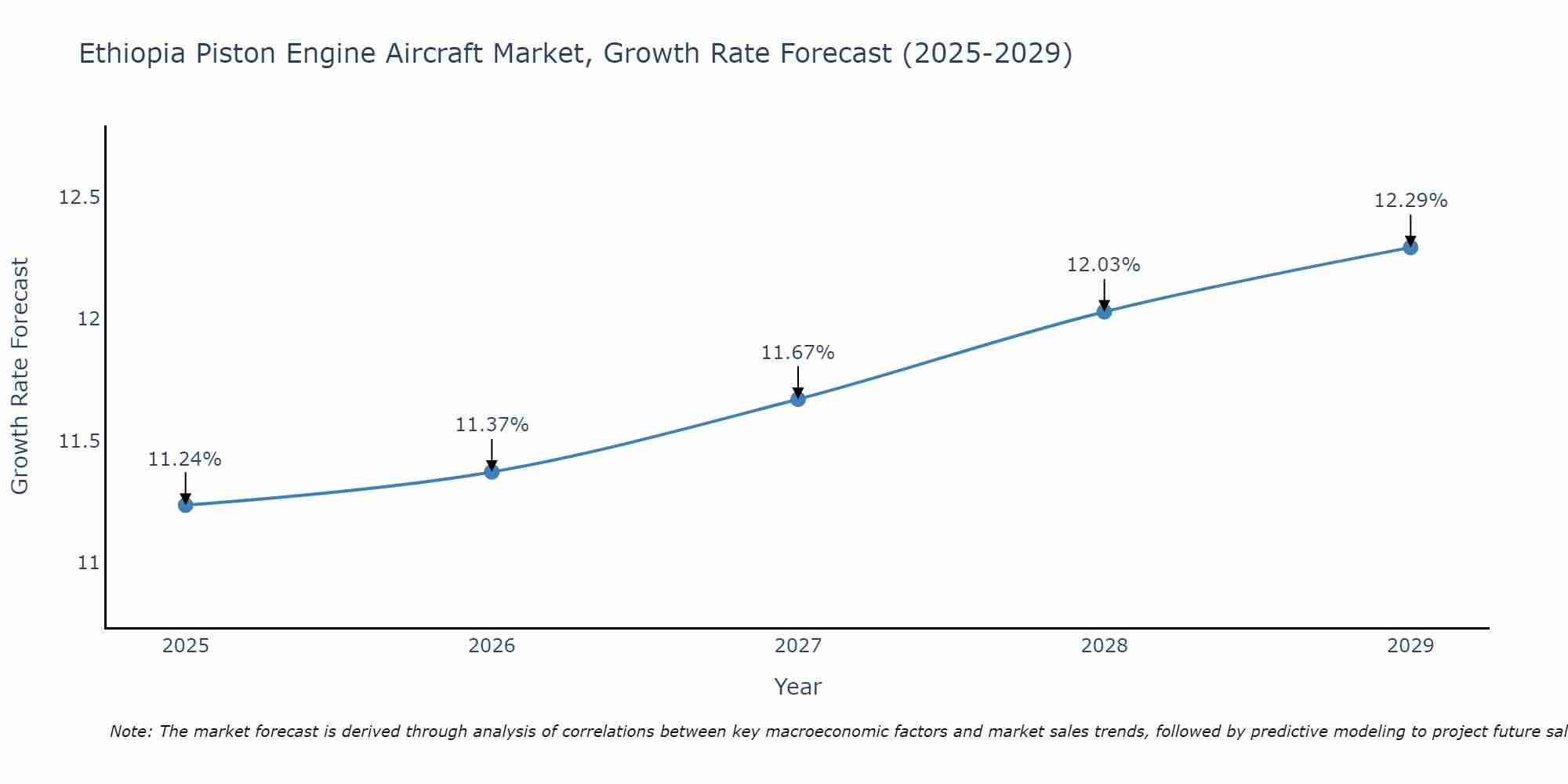 Ethiopia Piston Engine Aircraft Market Growth Rate