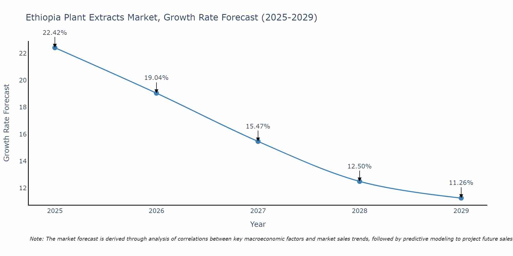Ethiopia Plant Extracts Market Growth Rate