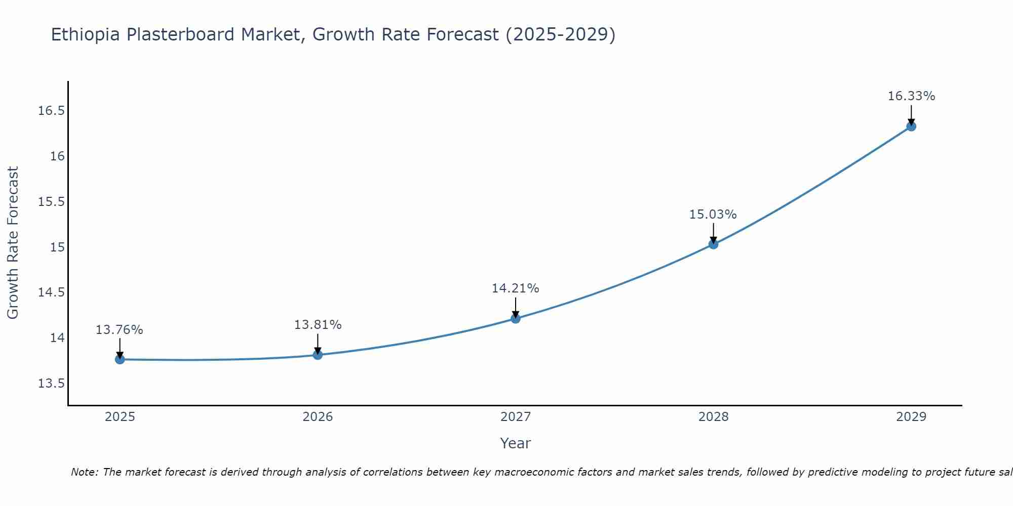 Ethiopia Plasterboard Market Growth Rate