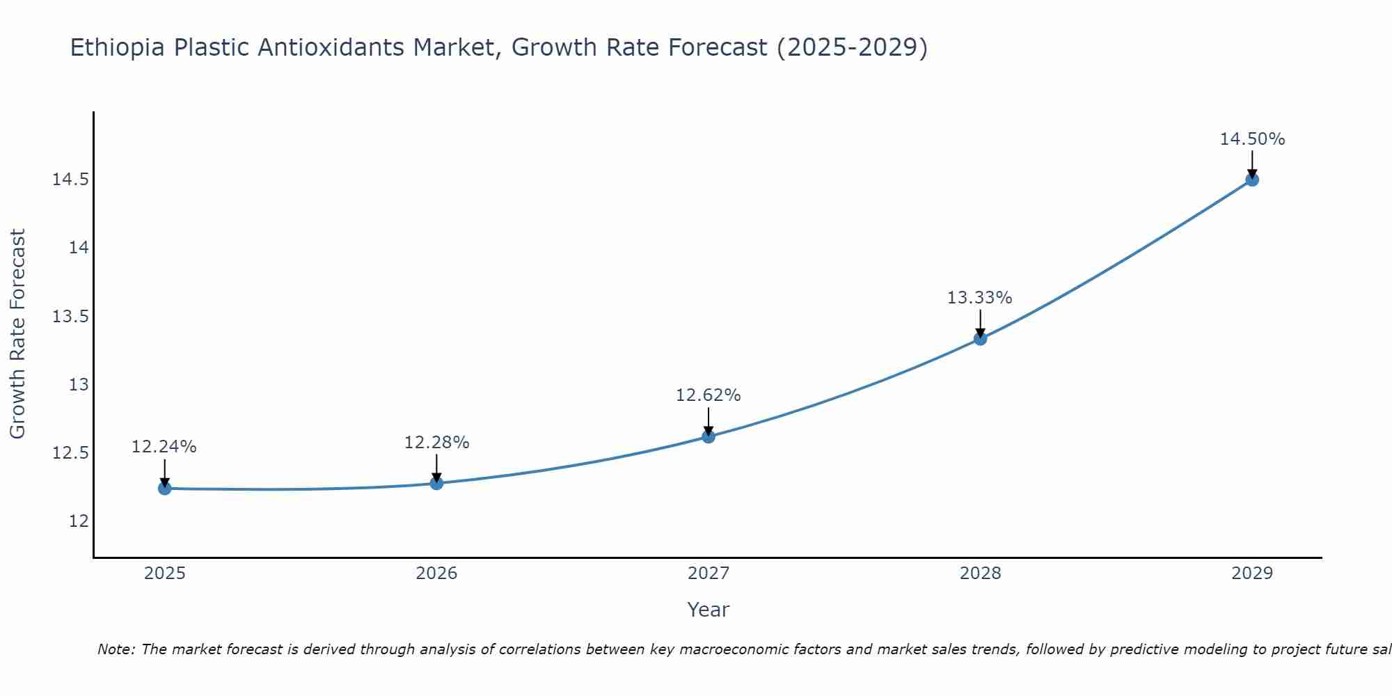 Ethiopia Plastic Antioxidants Market Growth Rate