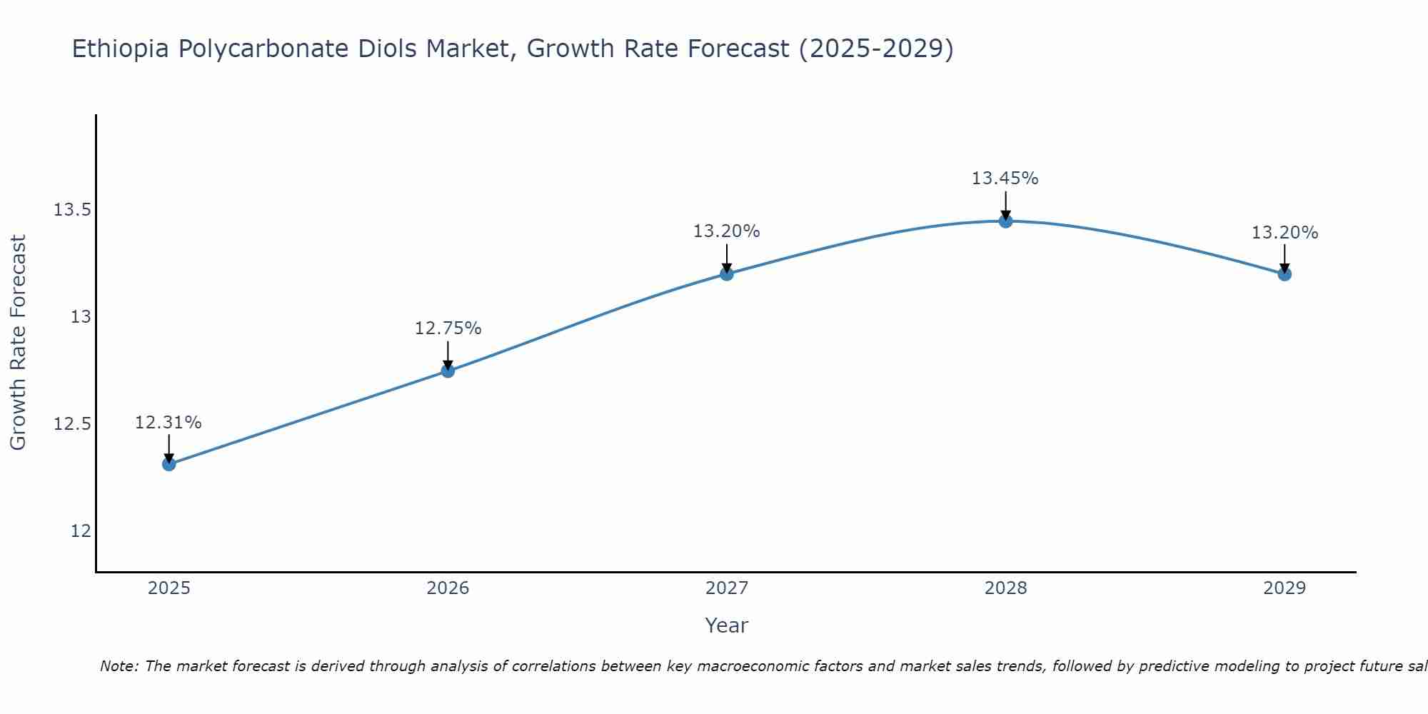 Ethiopia Polycarbonate Diols Market Growth Rate