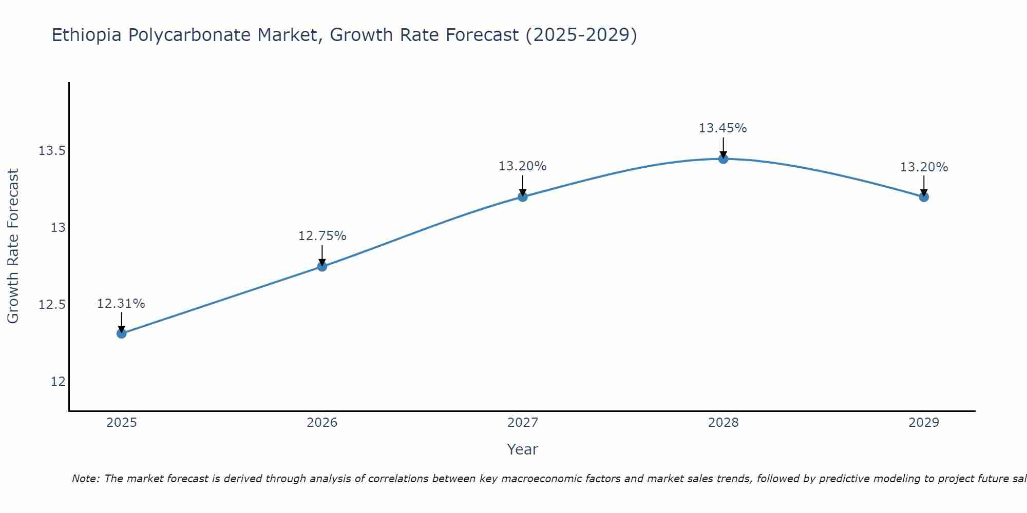 Ethiopia Polycarbonate Market Growth Rate