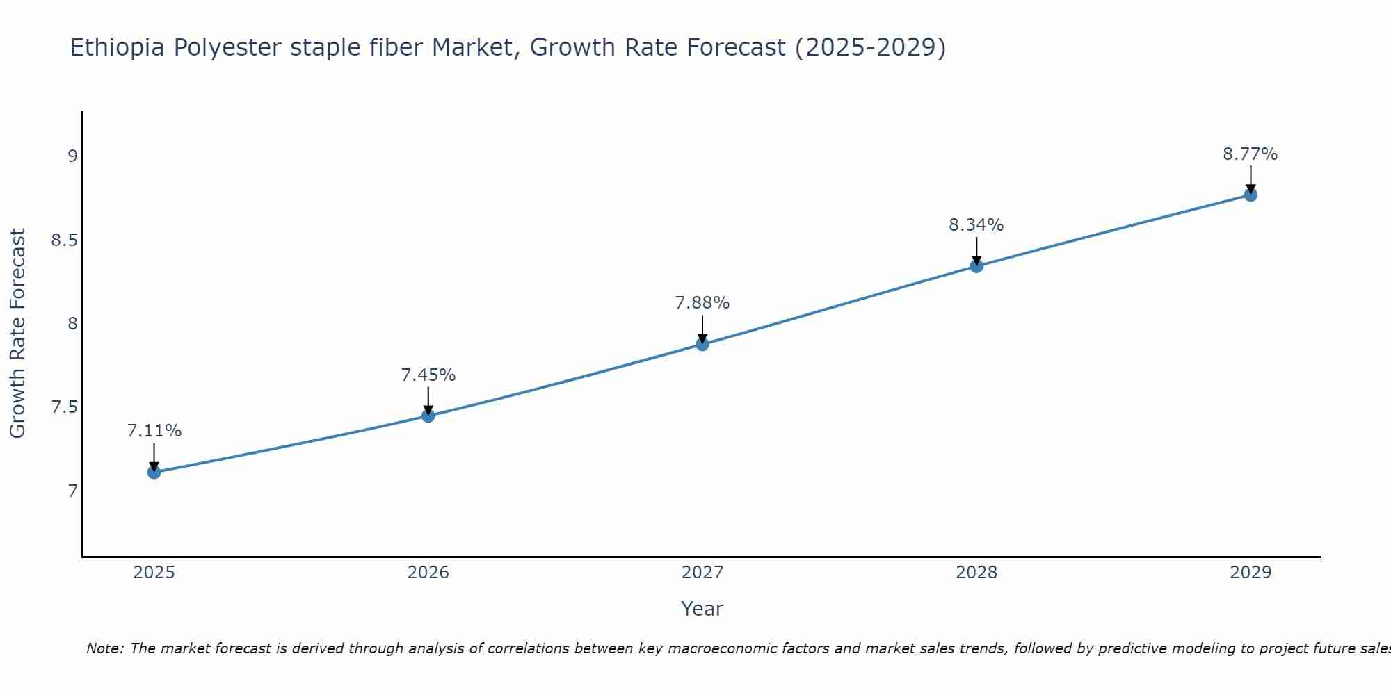 Ethiopia Polyester staple fiber Market Size Growth Rate