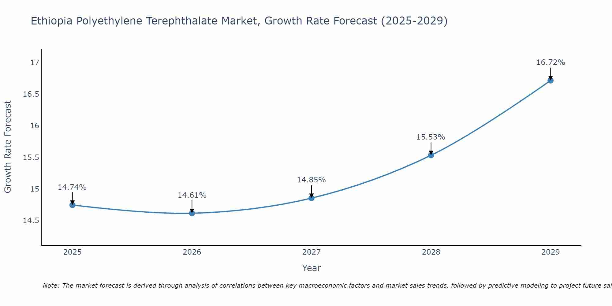 Ethiopia Polyethylene Terephthalate Market Growth Rate