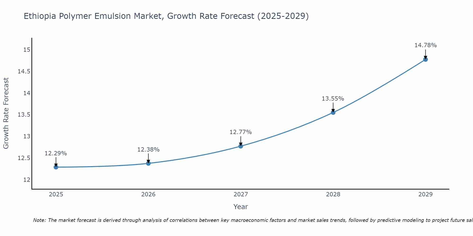 Ethiopia Polymer Emulsion Market Growth Rate