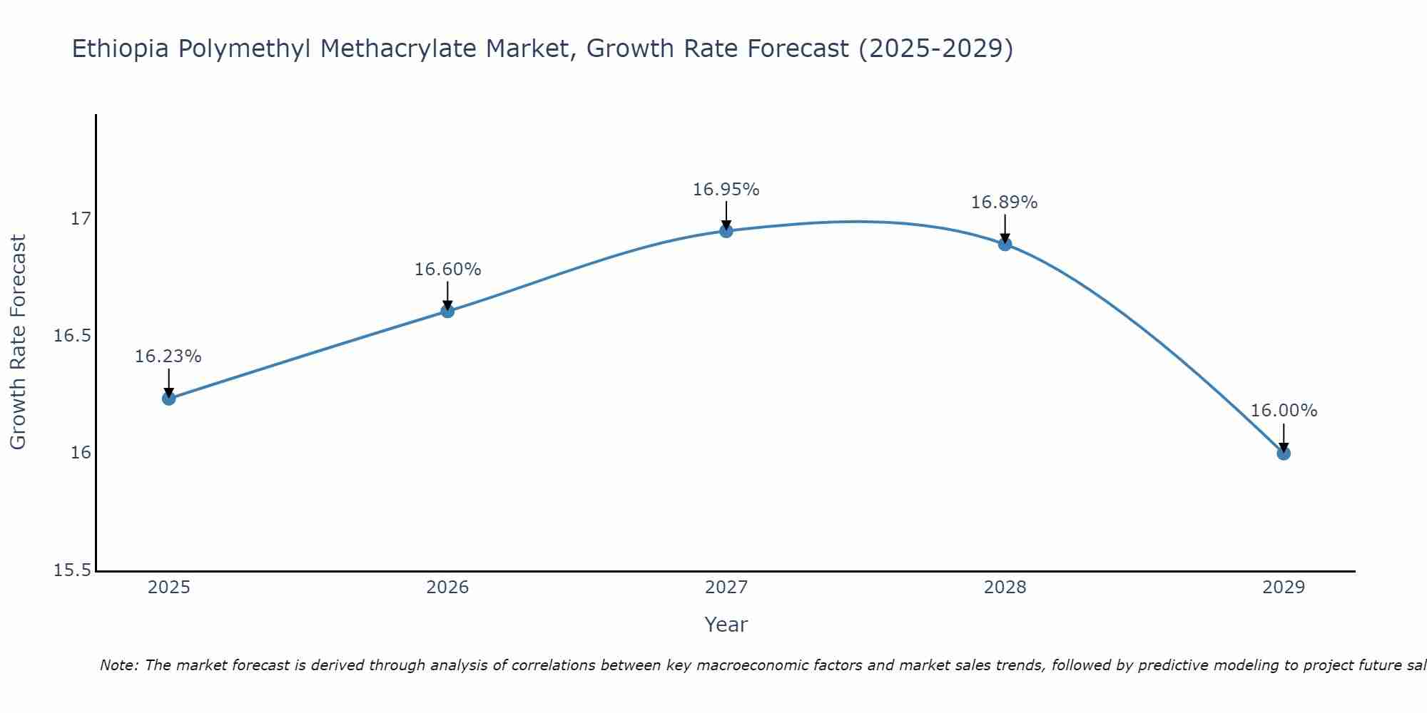 Ethiopia Polymethyl Methacrylate Market Growth Rate