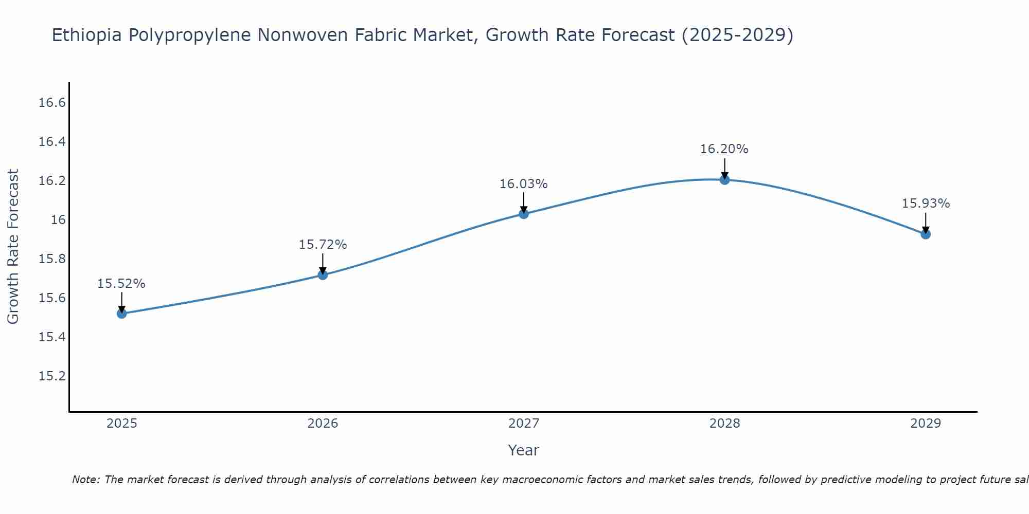 Ethiopia Polypropylene Nonwoven Fabric Market Growth Rate
