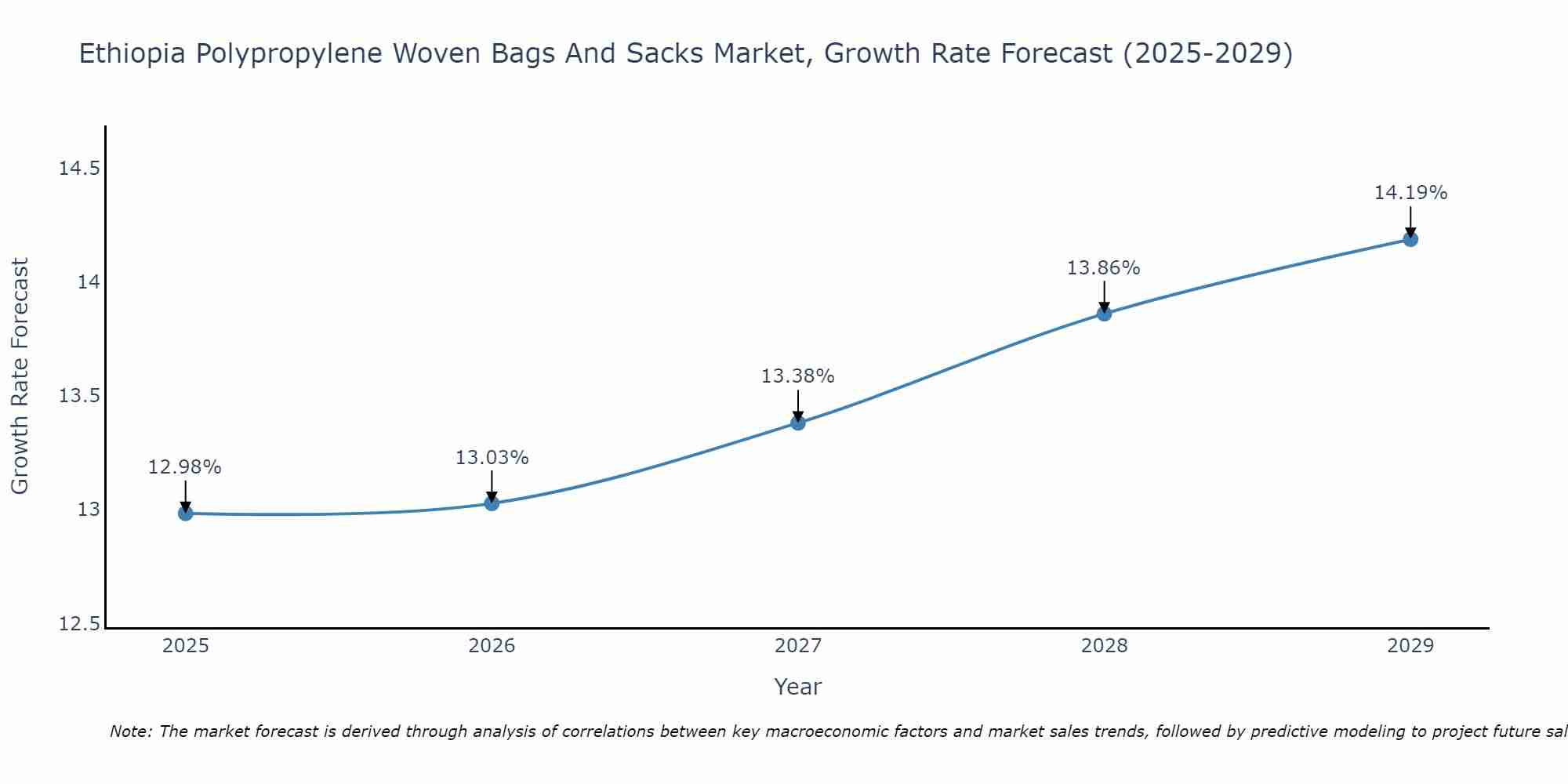 Ethiopia Polypropylene Woven Bags And Sacks Market Growth Rate