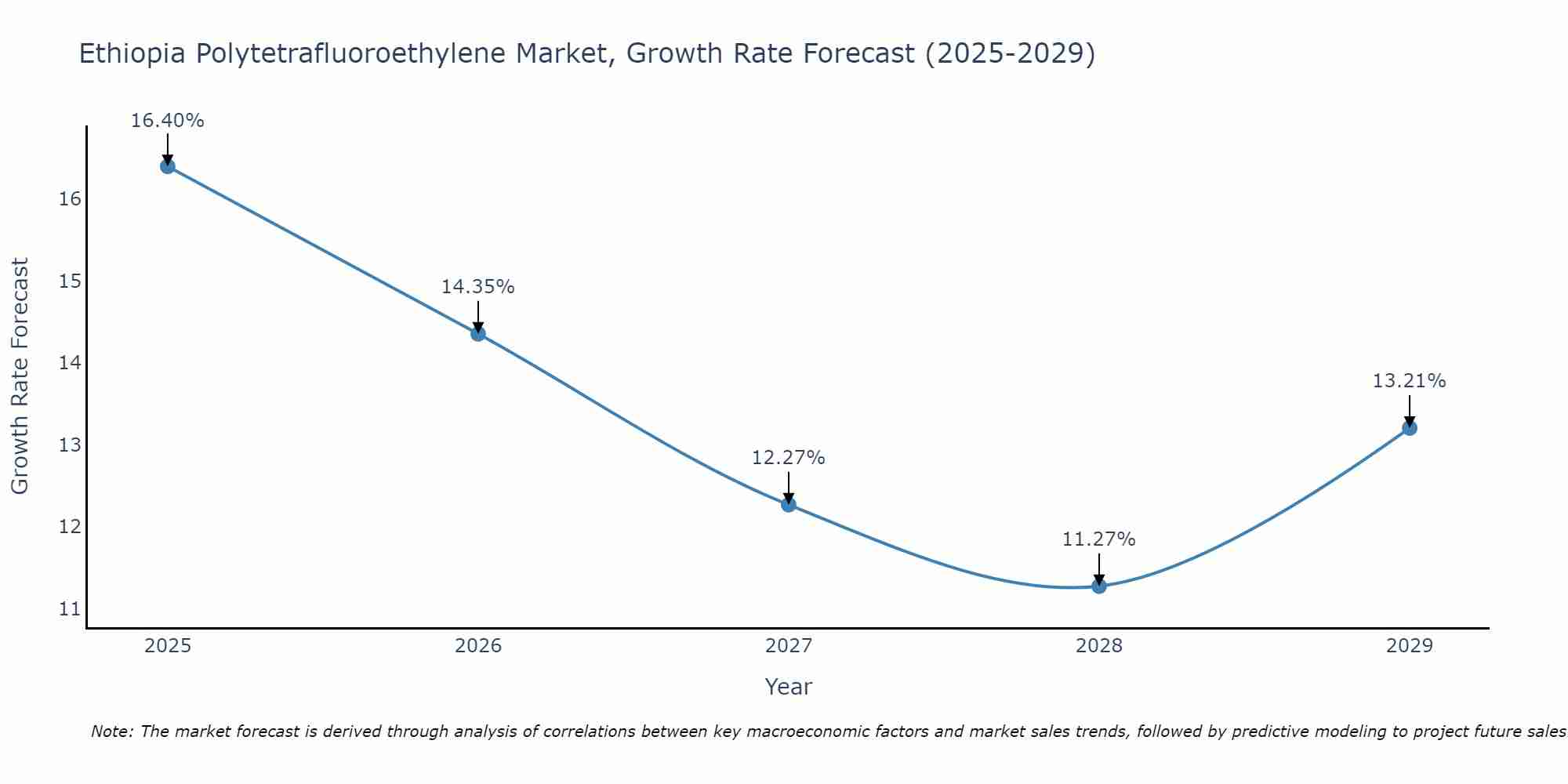 Ethiopia Polytetrafluoroethylene Market Growth Rate