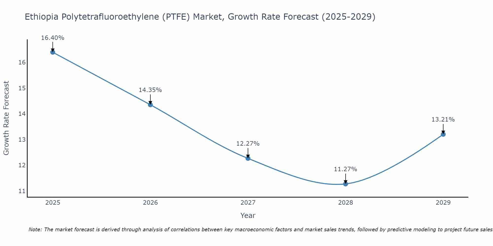 Ethiopia Polytetrafluoroethylene (PTFE) Market Growth Rate
